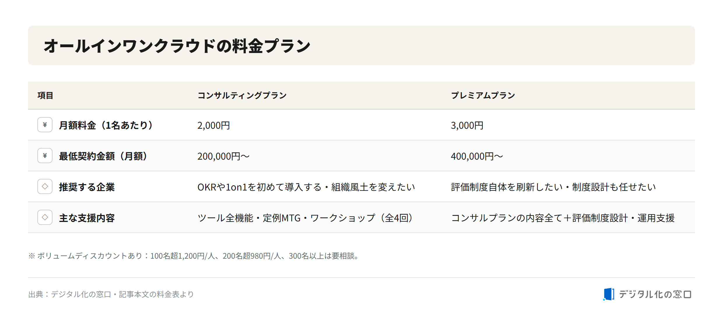 HiManager all-in-one cloud pricing plans HiManager pricing: consulting plan at 2,000 yen per person and premium plan at 3,000 yen per person, with minimum monthly contract amounts