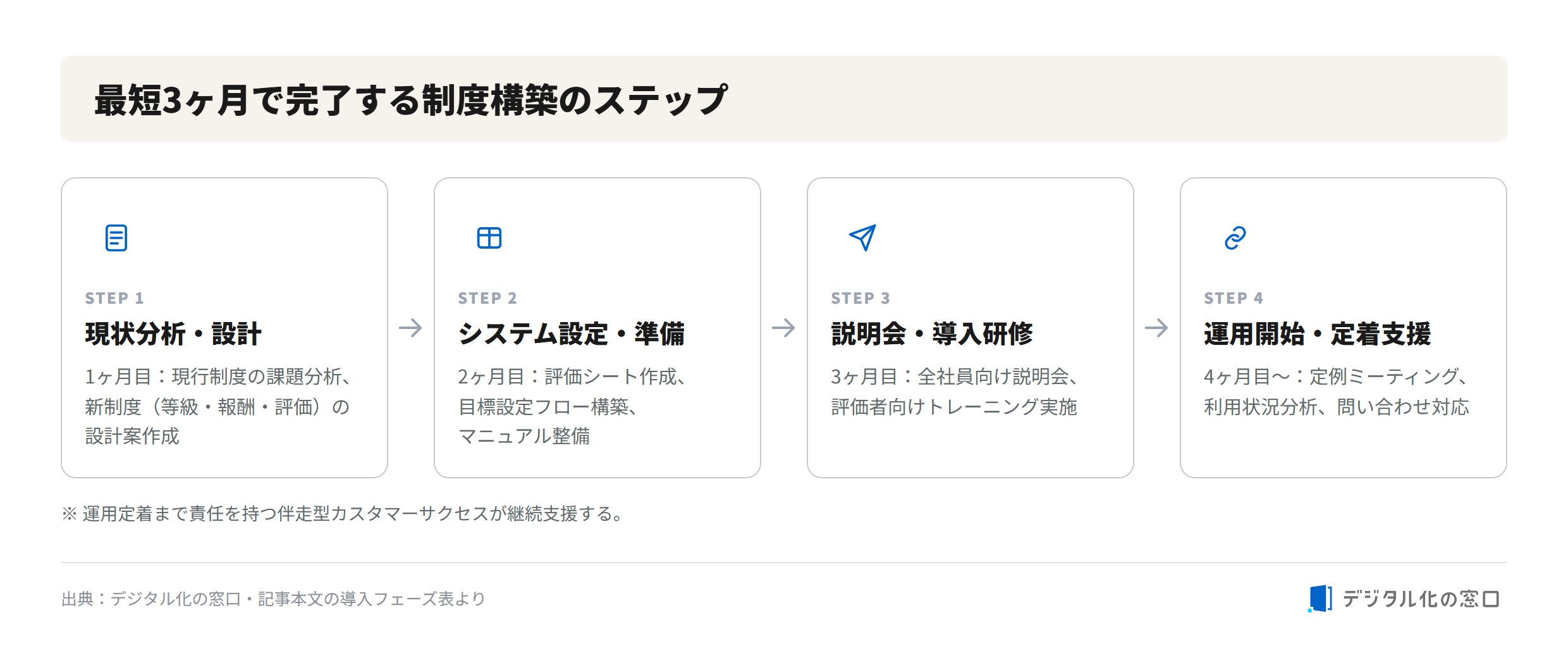 HiManager system-building steps completed in three months HiManager onboarding steps: month 1 current-state analysis and design, month 2 system setup, month 3 briefing and training, month 4 onward operation and adoption support