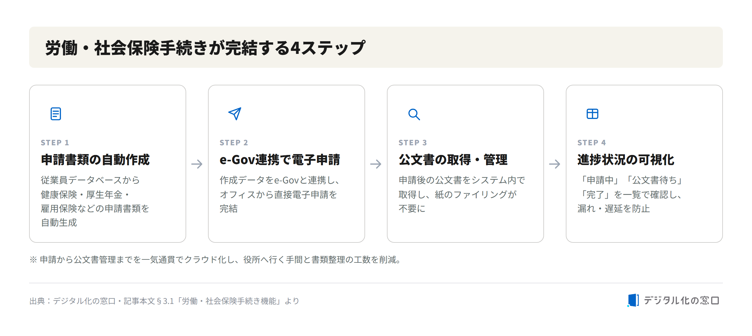 Four steps that complete labor and social insurance procedures with Sharoumu Four-step electronic application flow in Sharoumu: automatic generation of application documents, e-Gov-linked electronic filing, retrieval and management of official documents, and progress-status visualization
