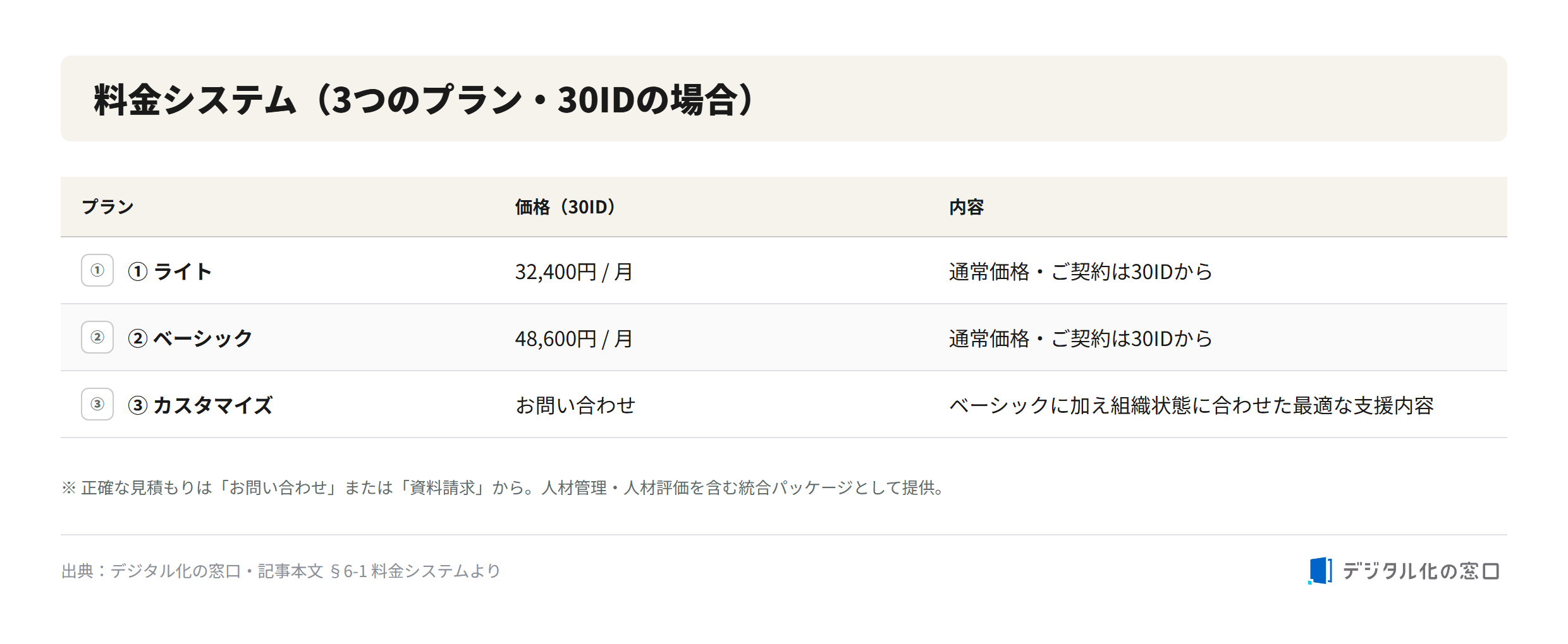 Smart Boarding pricing plans Smart Boarding pricing for 30 IDs: Light plan 32,400 yen per month, Basic plan 48,600 yen per month, and Customize plan by inquiry
