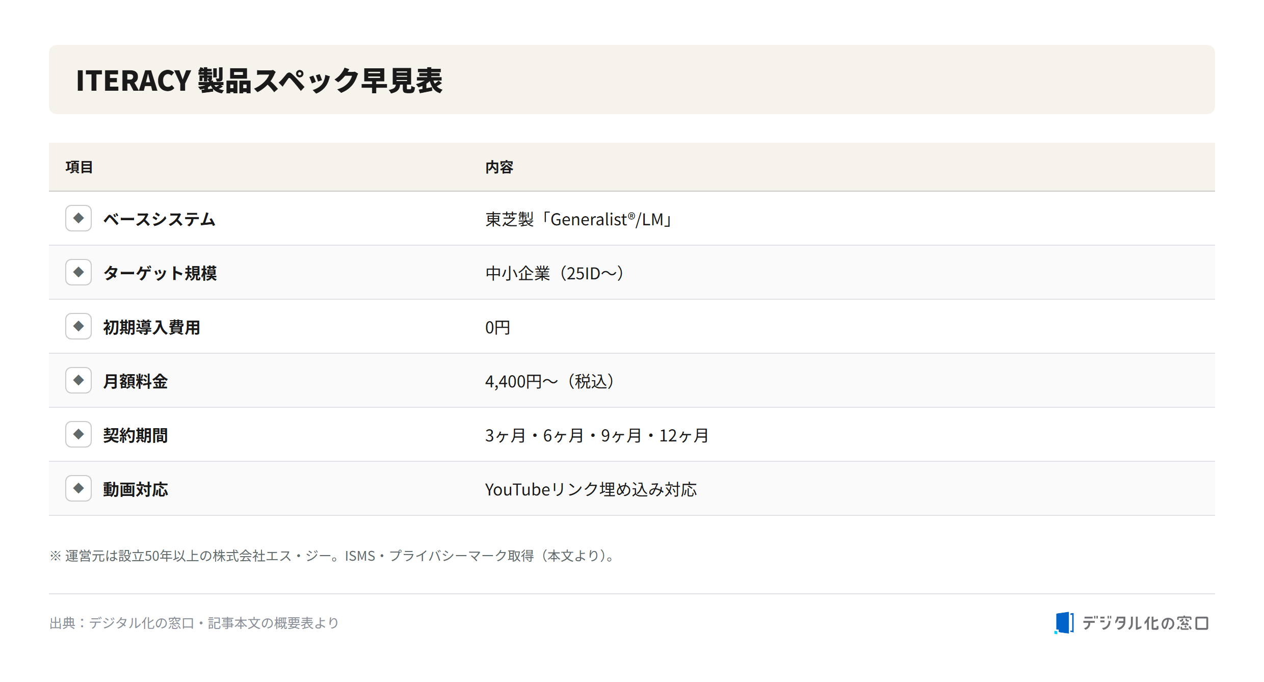 ITERACY LMS spec overview table ITERACY spec overview: base system Toshiba Generalist/LM, target scale small and mid businesses from 25 IDs, zero initial cost, monthly fee from 4,400 yen, contract terms of 3/6/9/12 months, YouTube video embedding supported