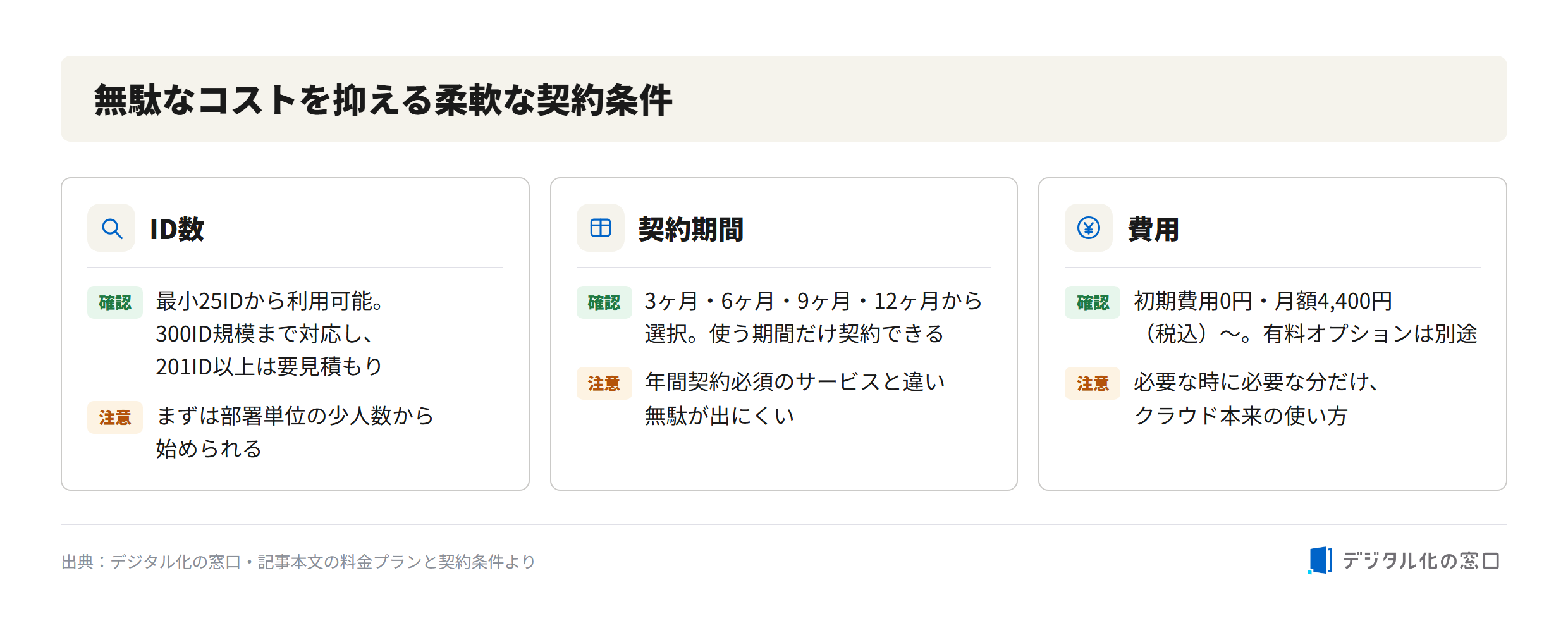 ITERACY flexible pricing and contract terms ITERACY flexible contract terms that cut wasted cost: from minimum 25 IDs up to 300 IDs with quotes above 201 IDs, selectable contract periods of 3/6/9/12 months, zero initial cost and monthly fee from 4,400 yen with paid options separate