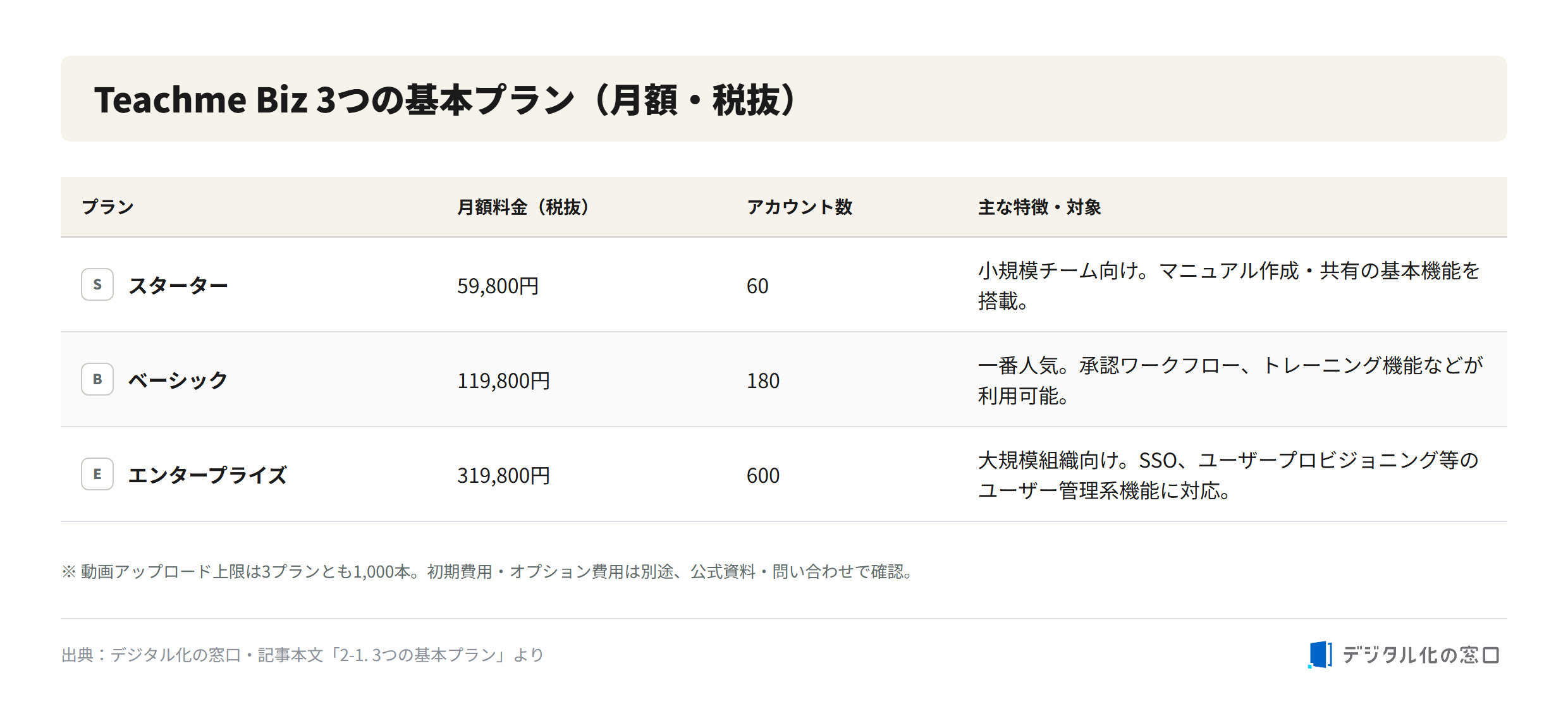 Teachme Biz pricing plans comparison Teachme Biz three base plans (monthly, tax excluded): Starter 59,800 yen / 60 accounts, Basic 119,800 yen / 180 accounts, Enterprise 319,800 yen / 600 accounts. Video upload cap 1,000 per plan.