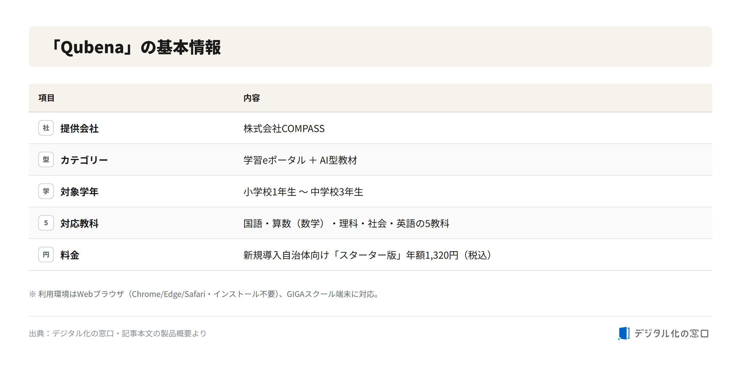 Qubena product overview Qubena basic information: provided by COMPASS, category learning e-portal plus AI-based courseware, grades 1-9, five subjects, starter edition 1,320 yen per year