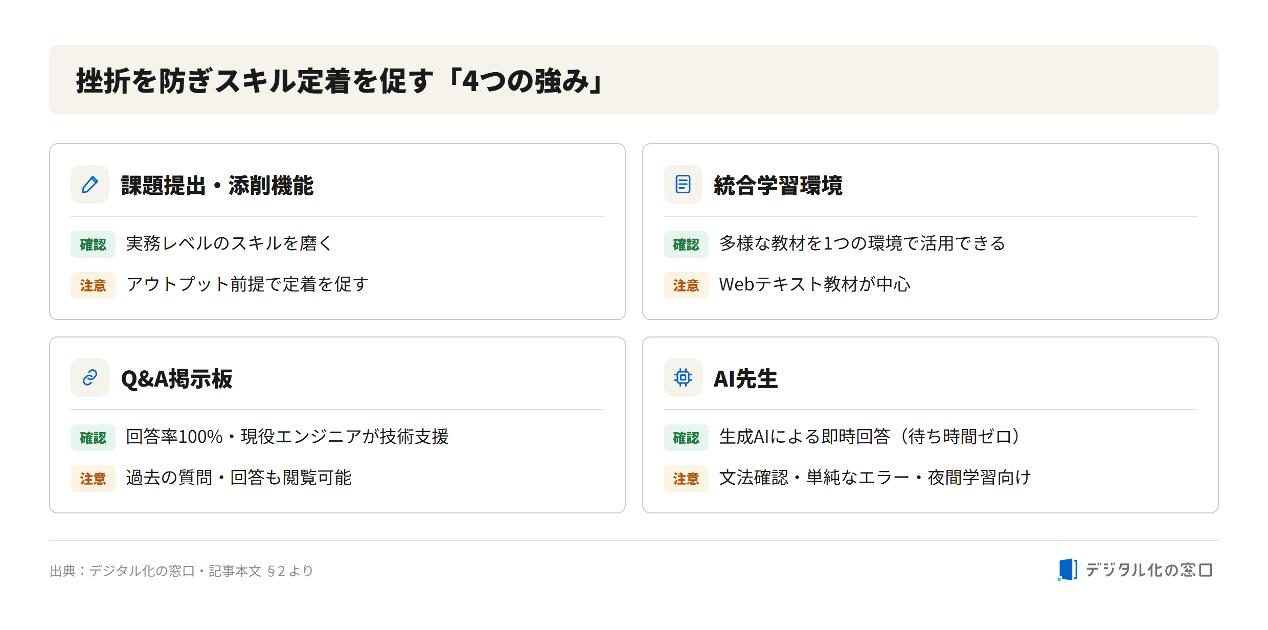 Four strengths of Samurai Terakoya Four strengths of Samurai Terakoya: assignment submission and feedback, integrated learning environment, Q&A board with 100% answer rate, and the generative-AI AI-Sensei feature