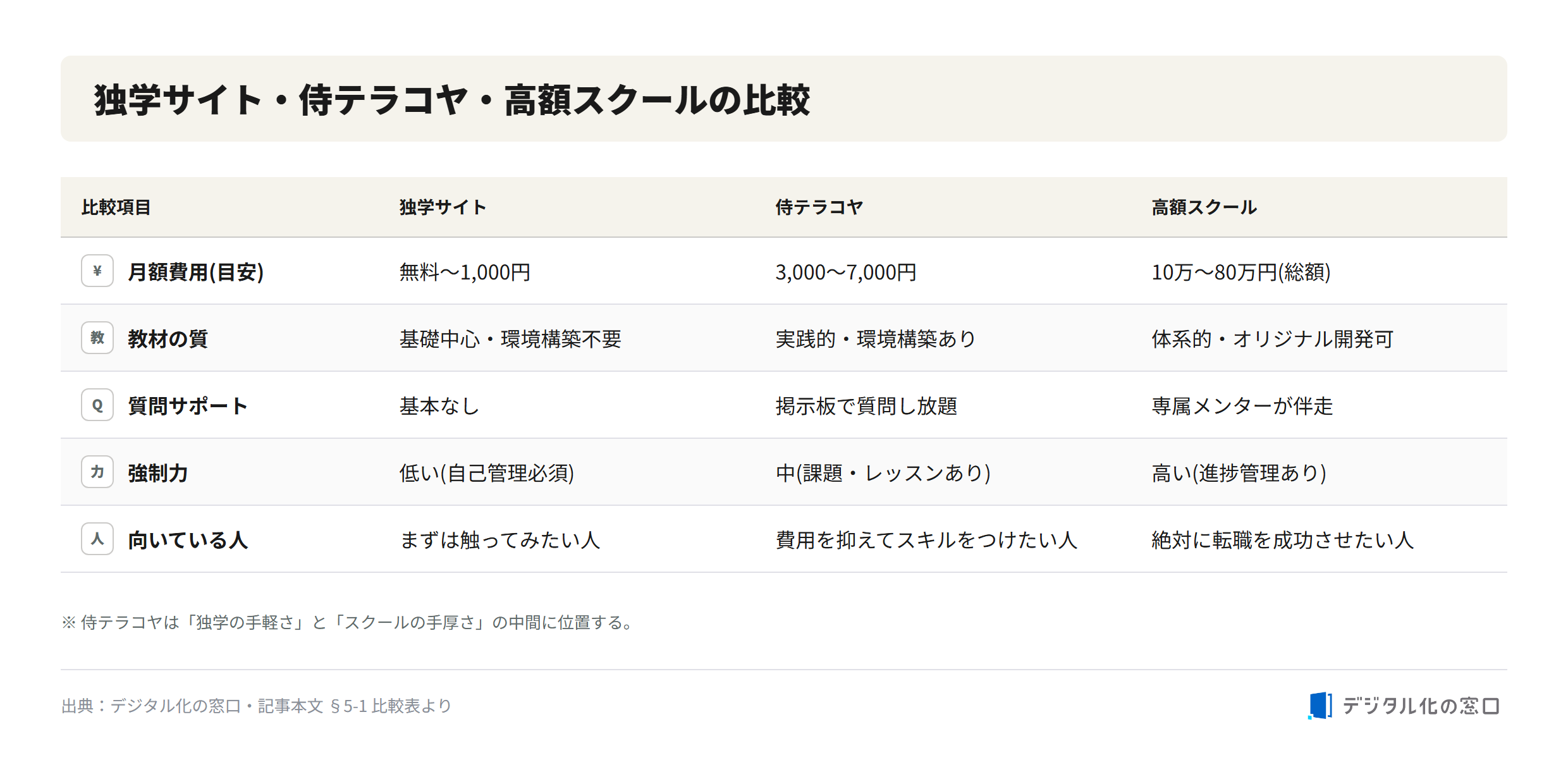 Comparison of self-study sites, Samurai Terakoya, and premium schools Comparison table of self-study sites, Samurai Terakoya, and high-cost schools across monthly fee, material quality, question support, enforcement, and target learner