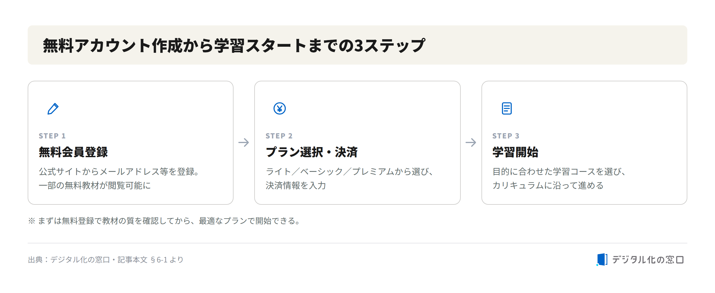Three steps from free registration to starting learning on Samurai Terakoya Three steps to start on Samurai Terakoya: free member registration, plan selection and payment, then start learning