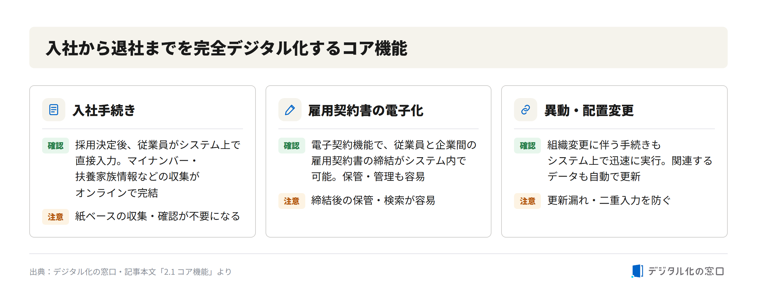 Cloud House Roumu core functions digitalizing hiring to offboarding Cloud House Roumu core functions: online onboarding input, electronic employment contracts, and transfer/reassignment with automatic data updates