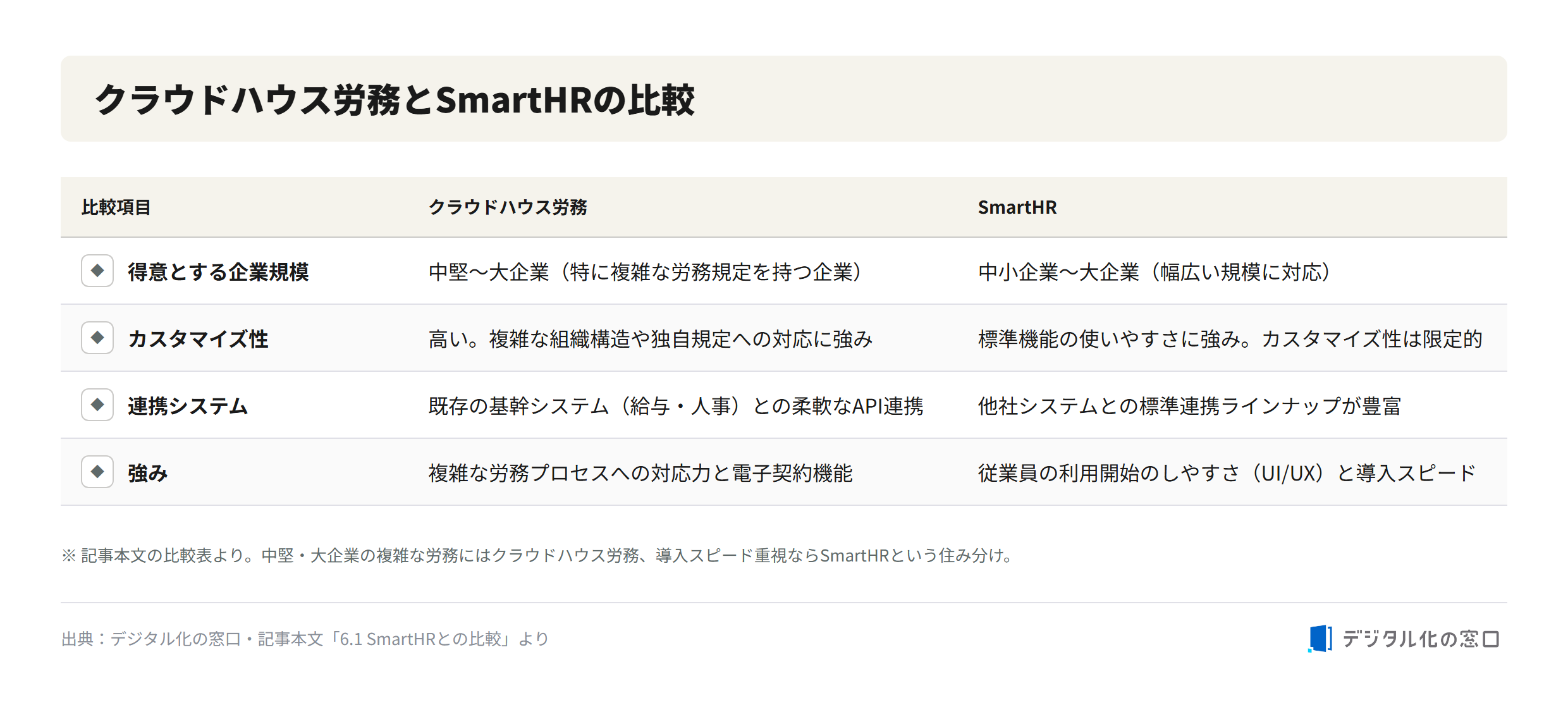 Cloud House Roumu versus SmartHR comparison Comparison of Cloud House Roumu and SmartHR across target company size, customizability, system integration, and strengths