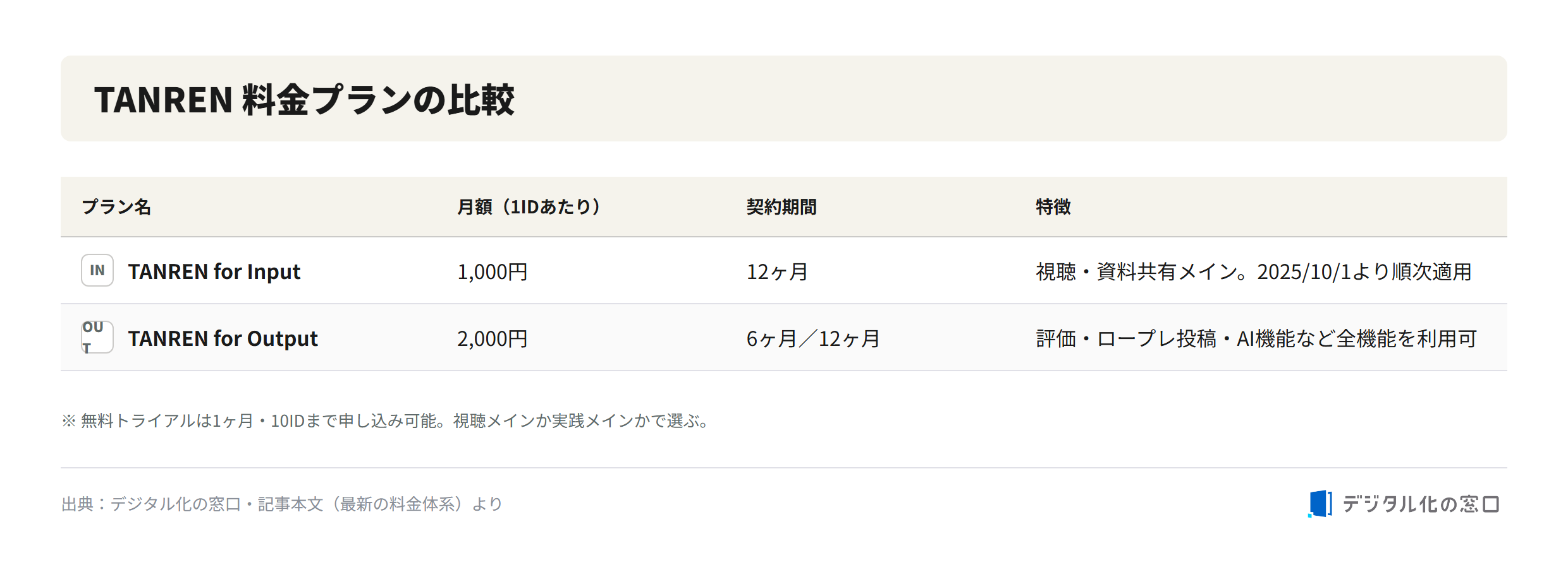 TANREN pricing plans comparison (revised October 2025) TANREN pricing plan comparison: TANREN for Input at 1,000 yen per ID per month on a 12-month contract for viewing and material sharing, and TANREN for Output at 2,000 yen per ID per month on a 6- or 12-month contract with full features including evaluation, roleplay posting, and AI functions