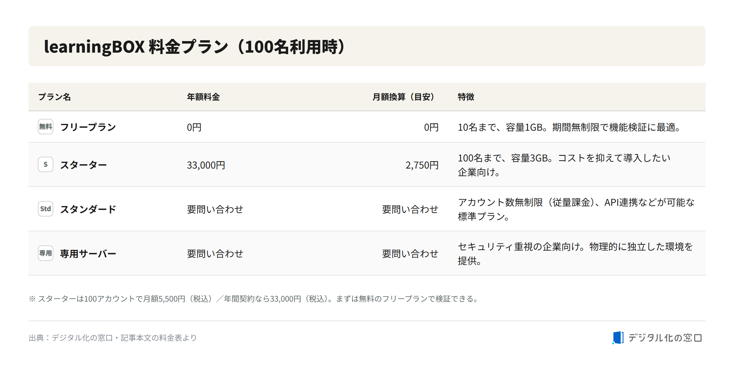 learningBOX pricing plans comparison for 100 users learningBOX pricing plans for 100 users: Free plan 0 yen (up to 10 users, 1GB), Starter 33,000 yen/year (up to 100 users, 3GB), Standard and Dedicated Server plans by inquiry