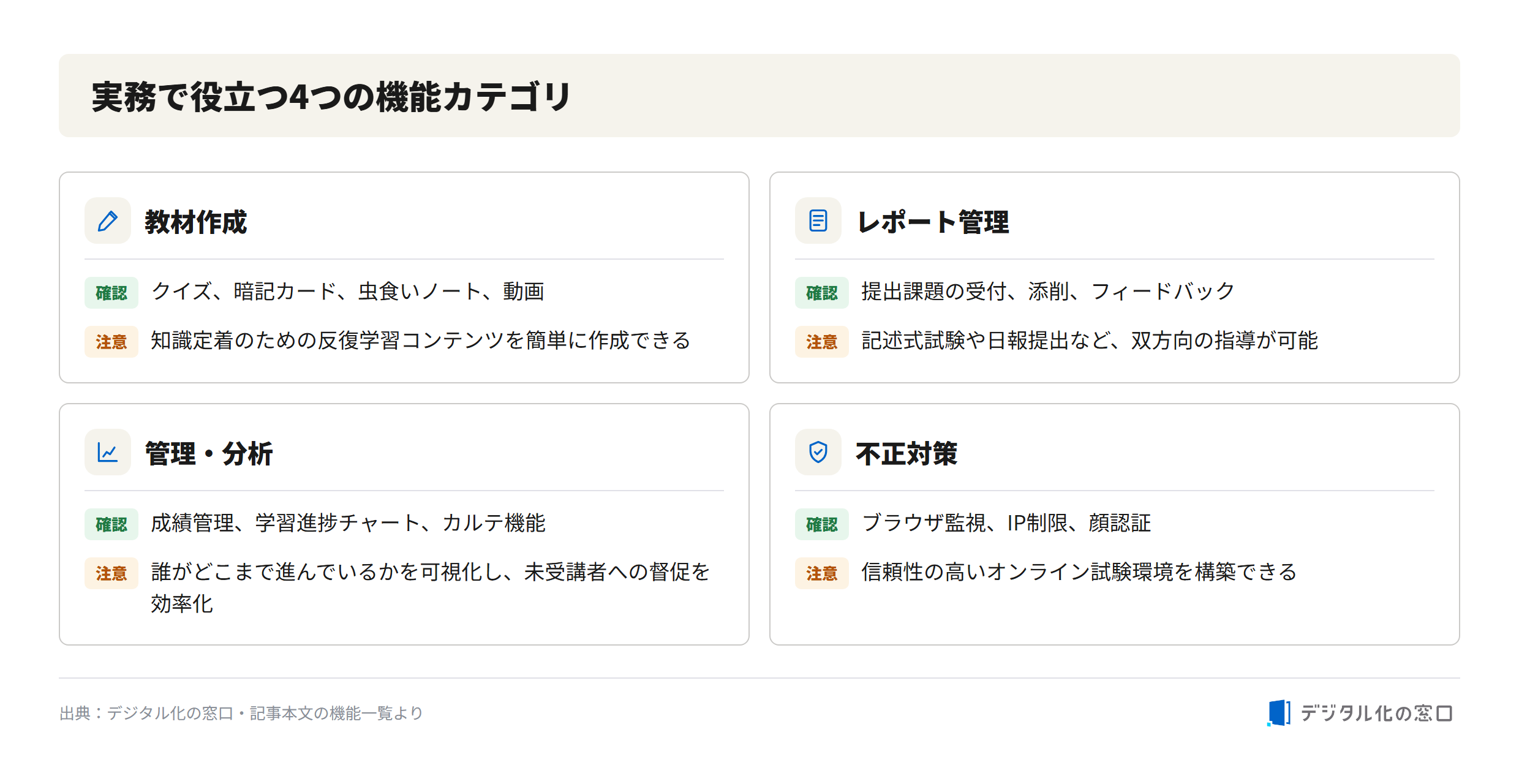 learningBOX four main feature categories learningBOX four main feature categories: course creation, report management, management and analytics, and anti-cheating (browser monitoring, IP restriction, face recognition)