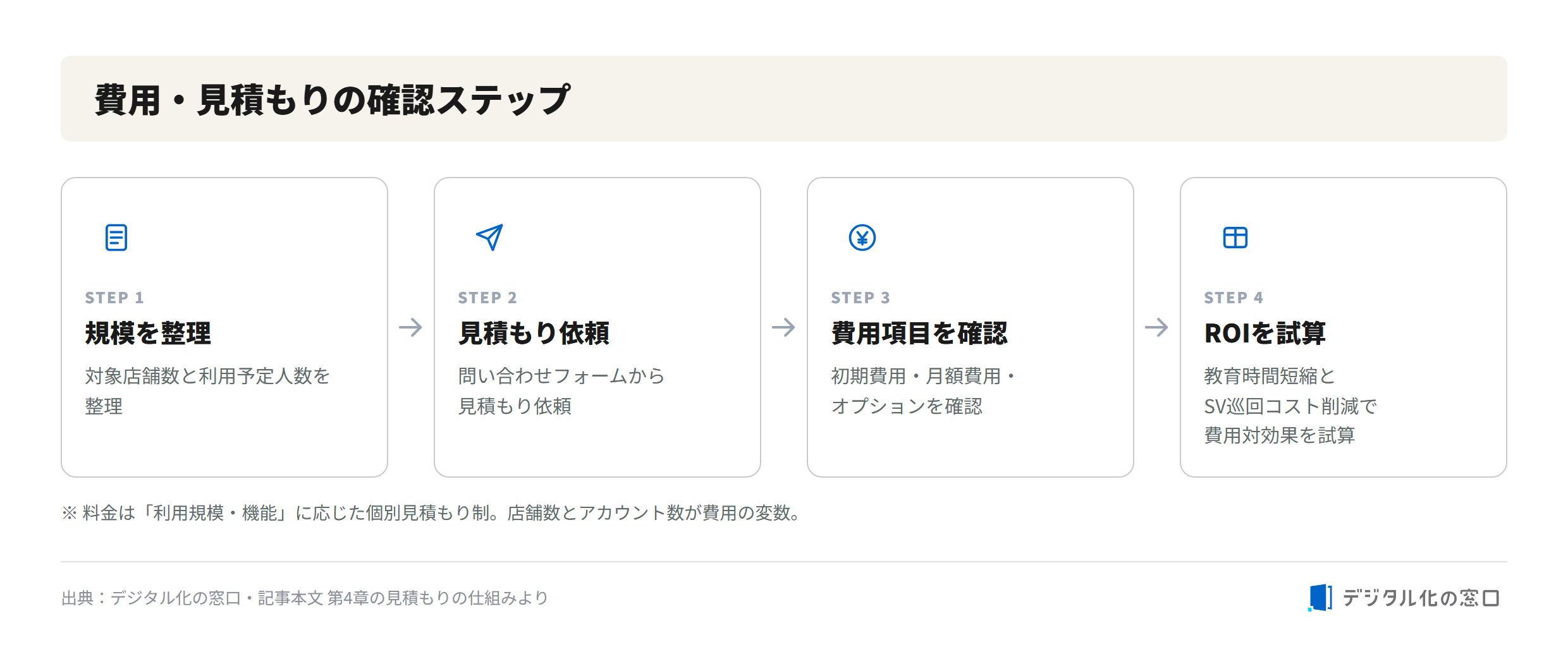 Steps to confirm ABILI Clip pricing and estimates Four steps to check ABILI Clip cost and estimate: organize scale, request an estimate, confirm cost items, and calculate ROI
