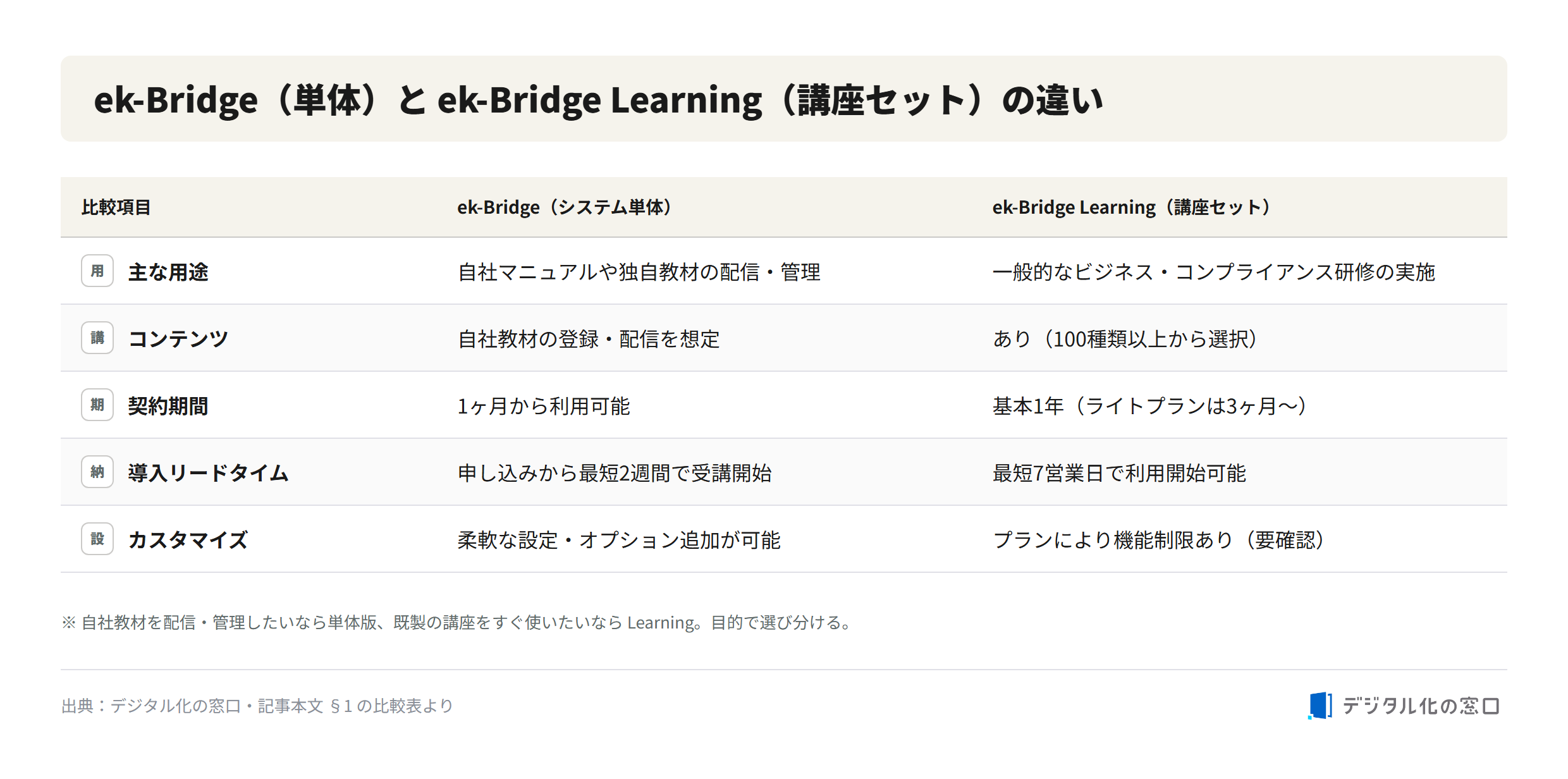 ek-Bridge vs ek-Bridge Learning plan comparison Comparison of ek-Bridge (system only) and ek-Bridge Learning (course set): use case, content, contract term, lead time, and customization
