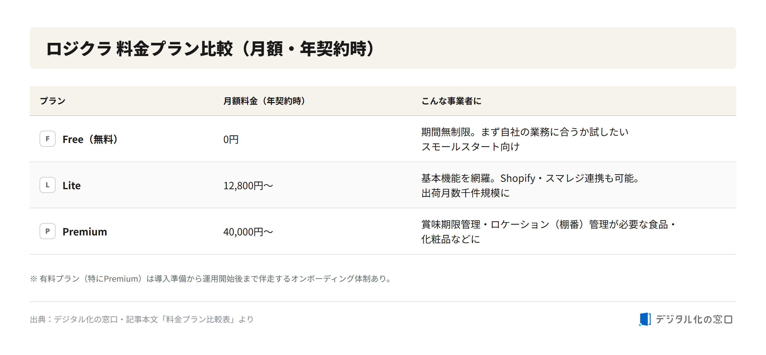 Logikura pricing plan comparison Logikura pricing plan comparison (monthly, annual contract): Free plan 0 yen for small starts, Lite plan from 12,800 yen with core features and Shopify/Smaregi integration, Premium plan from 40,000 yen with expiry-date and location management