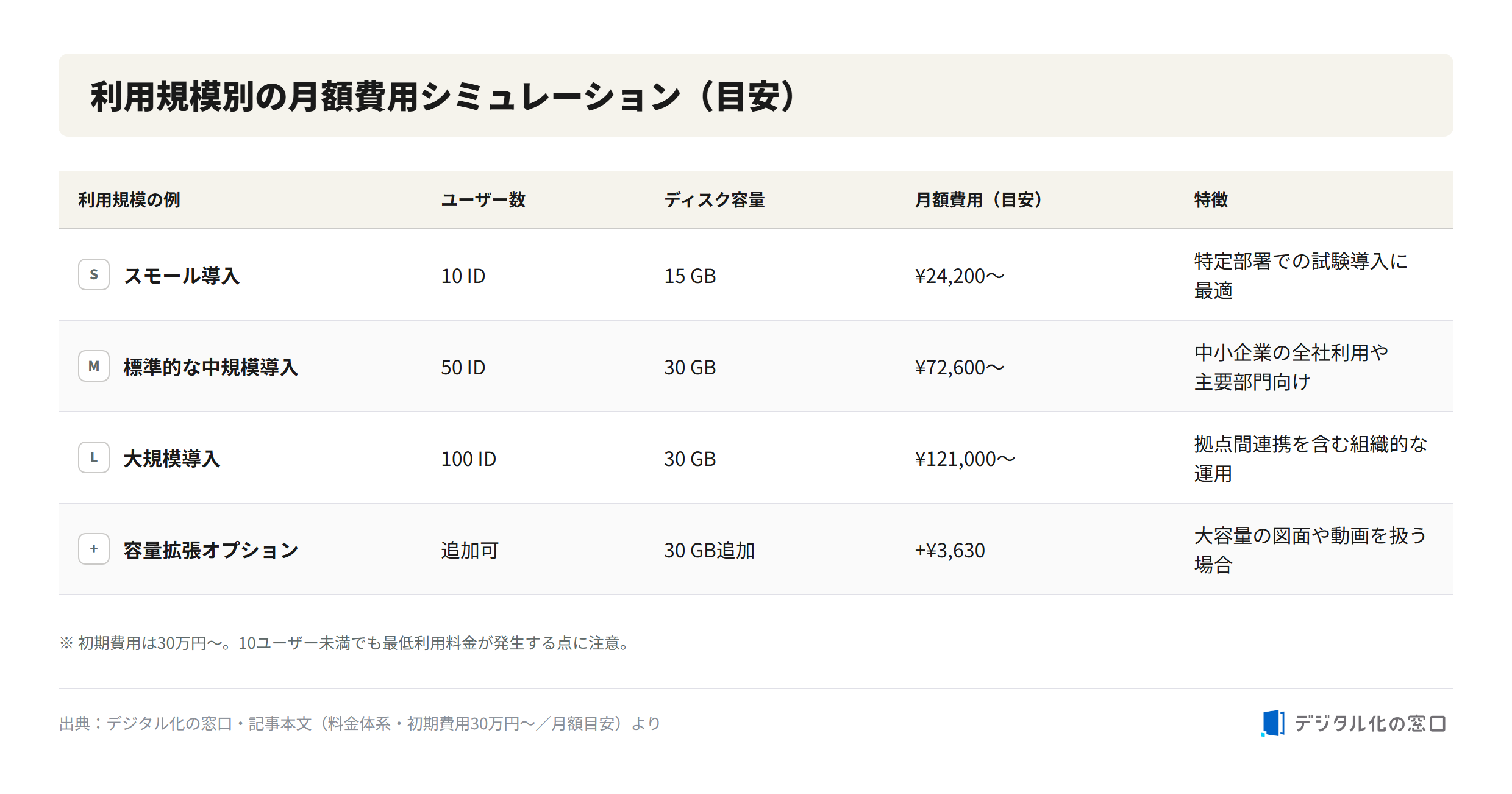 Documal SaaS monthly price simulation by scale Documal SaaS monthly price simulation by usage scale: small (10 ID / 15GB / 24,200 yen), standard (50 ID / 30GB / 72,600 yen), large (100 ID / 30GB / 121,000 yen), and capacity add-on