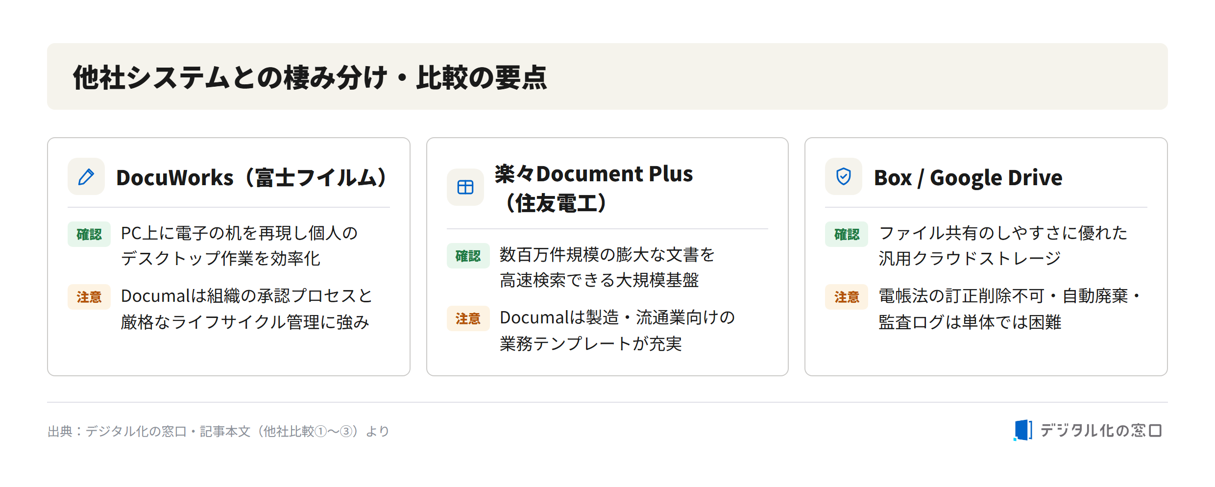 Documal SaaS compared with other document systems Comparison of Documal SaaS with DocuWorks, Rakuraku Document Plus, and Box/Google Drive