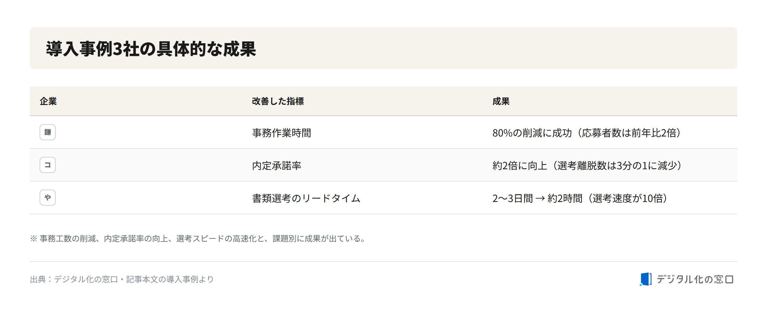 HRMOS recruiting: results from three case studies Results from three HRMOS recruiting case studies: Kamakura Shinsho cut clerical work 80 percent, Connehito roughly doubled its offer-acceptance rate, and Yaruki Switch Group made document screening ten times faster