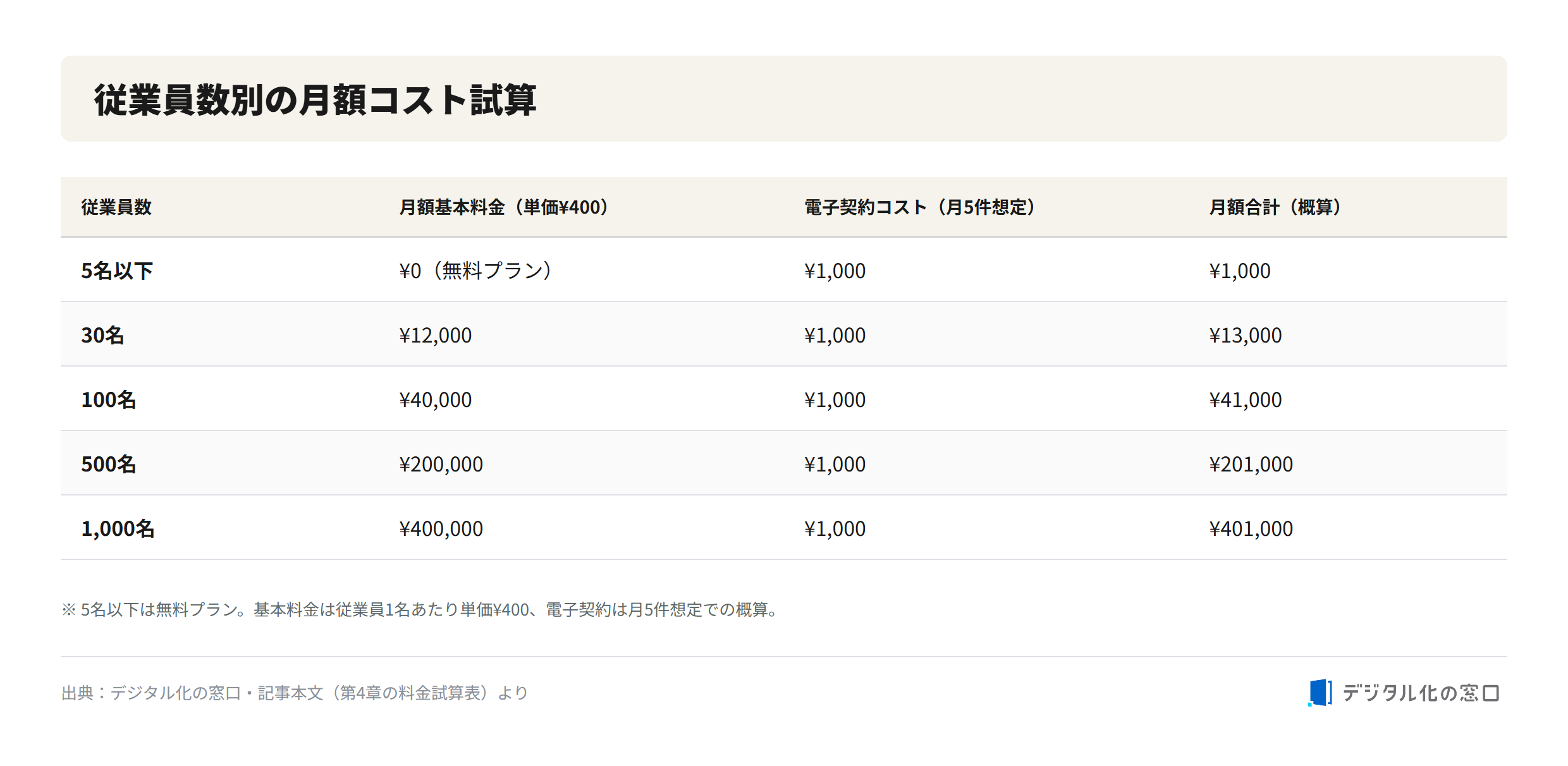 Jobcan Roumu HR monthly cost estimate by employee count Monthly cost estimate of Jobcan Roumu HR by employee count at unit price 400 yen: free plan for 5 or fewer, up to 401,000 yen per month for 1,000 employees including electronic contract cost