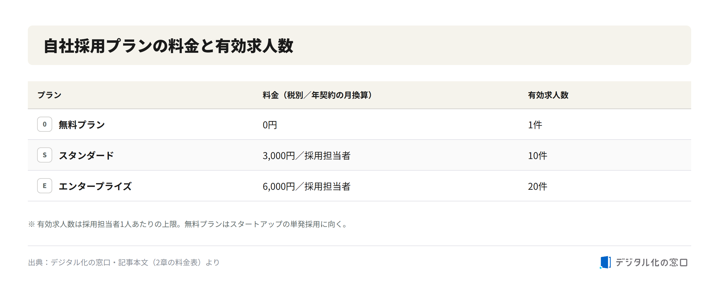Zoho Recruit in-house hiring plan pricing and active job limits Zoho Recruit in-house hiring plans: Free (0 yen, 1 active job), Standard (3,000 yen per recruiter, 10 jobs), Enterprise (6,000 yen per recruiter, 20 jobs)