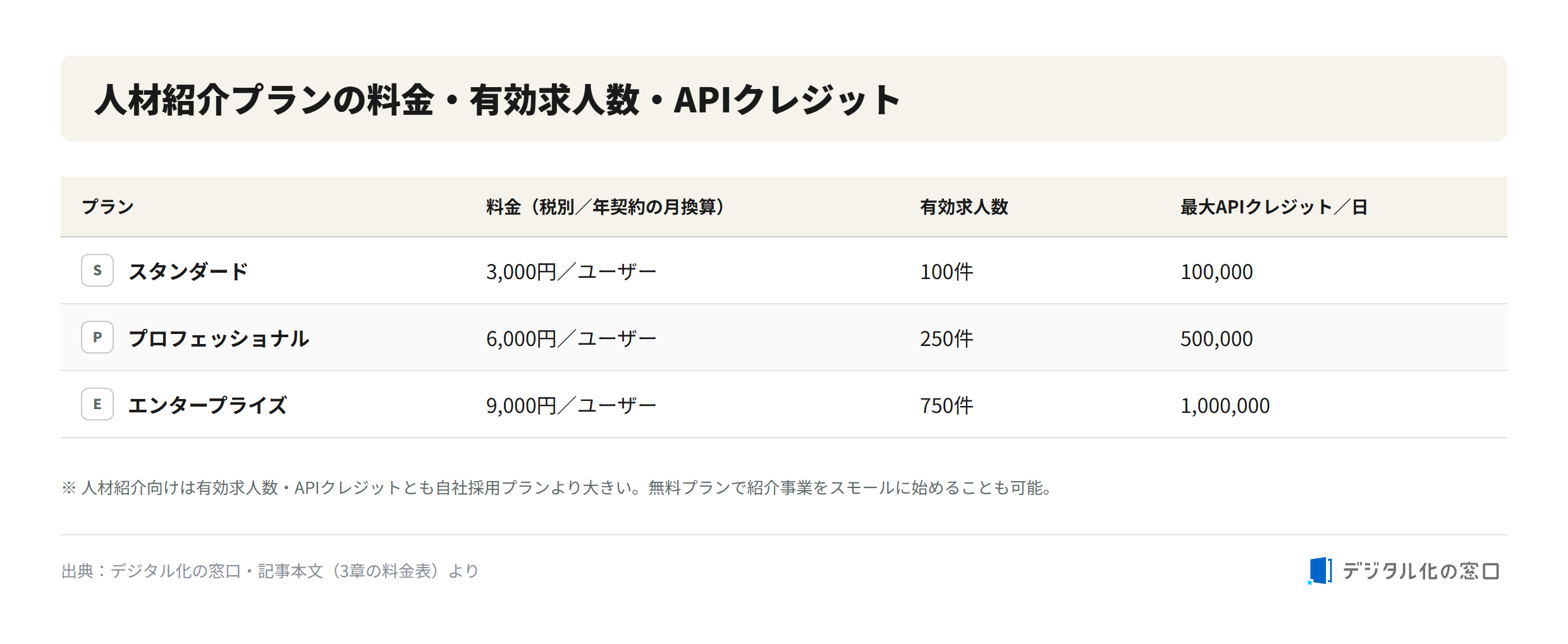 Zoho Recruit staffing agency plan pricing, job limits and API credits Zoho Recruit staffing agency plans: Standard (3,000 yen per user, 100 jobs, 100,000 API credits), Professional (6,000 yen, 250 jobs, 500,000), Enterprise (9,000 yen, 750 jobs, 1,000,000)