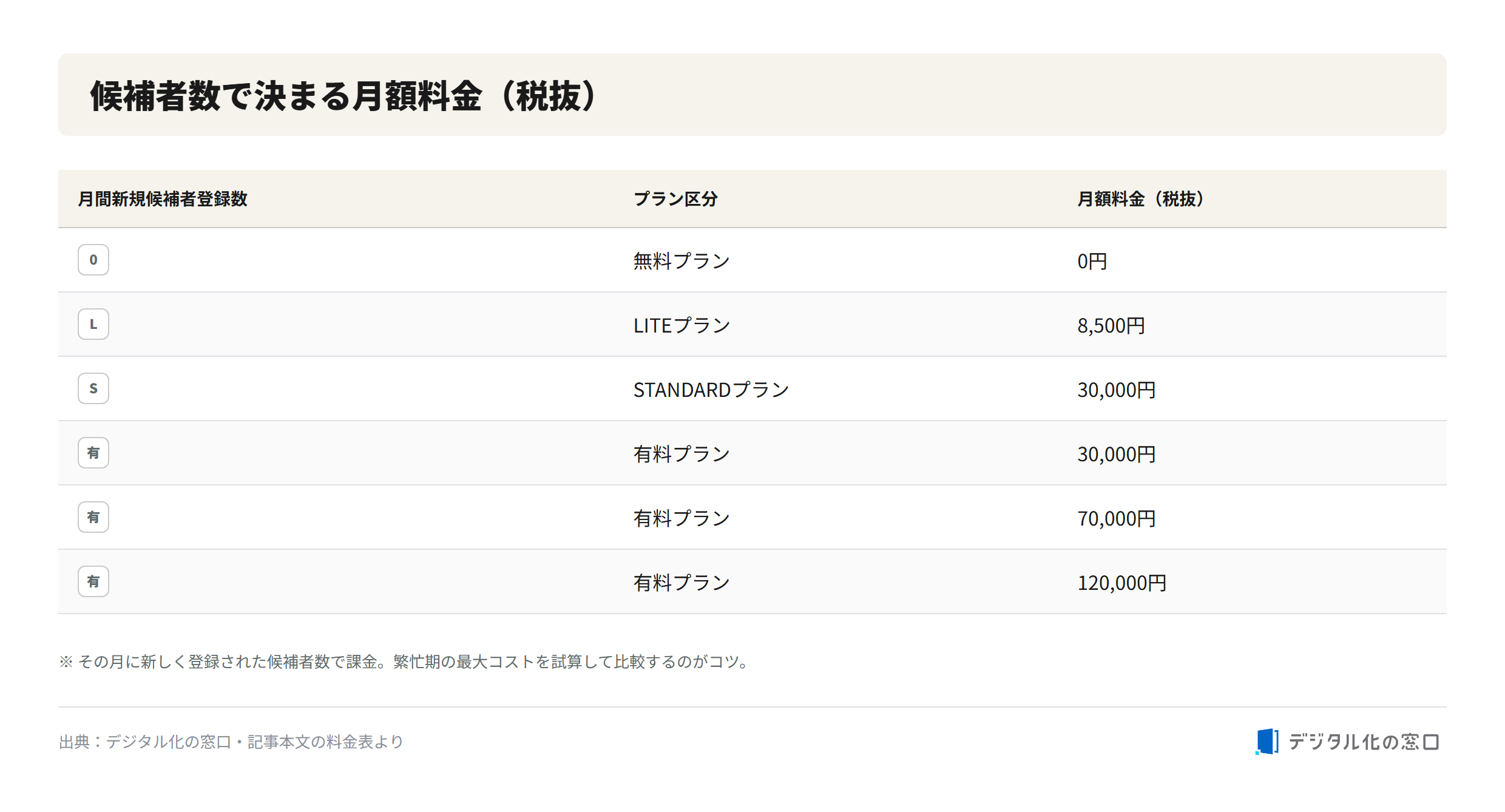 Jobcan Recruitment Management monthly pricing by candidate volume Jobcan Recruitment Management monthly pricing (excl. tax) by monthly new candidate volume: up to 30 free, 31-50 LITE 8,500 yen or STANDARD 30,000 yen, 51-150 30,000 yen, 151-300 70,000 yen, 301-1000 120,000 yen