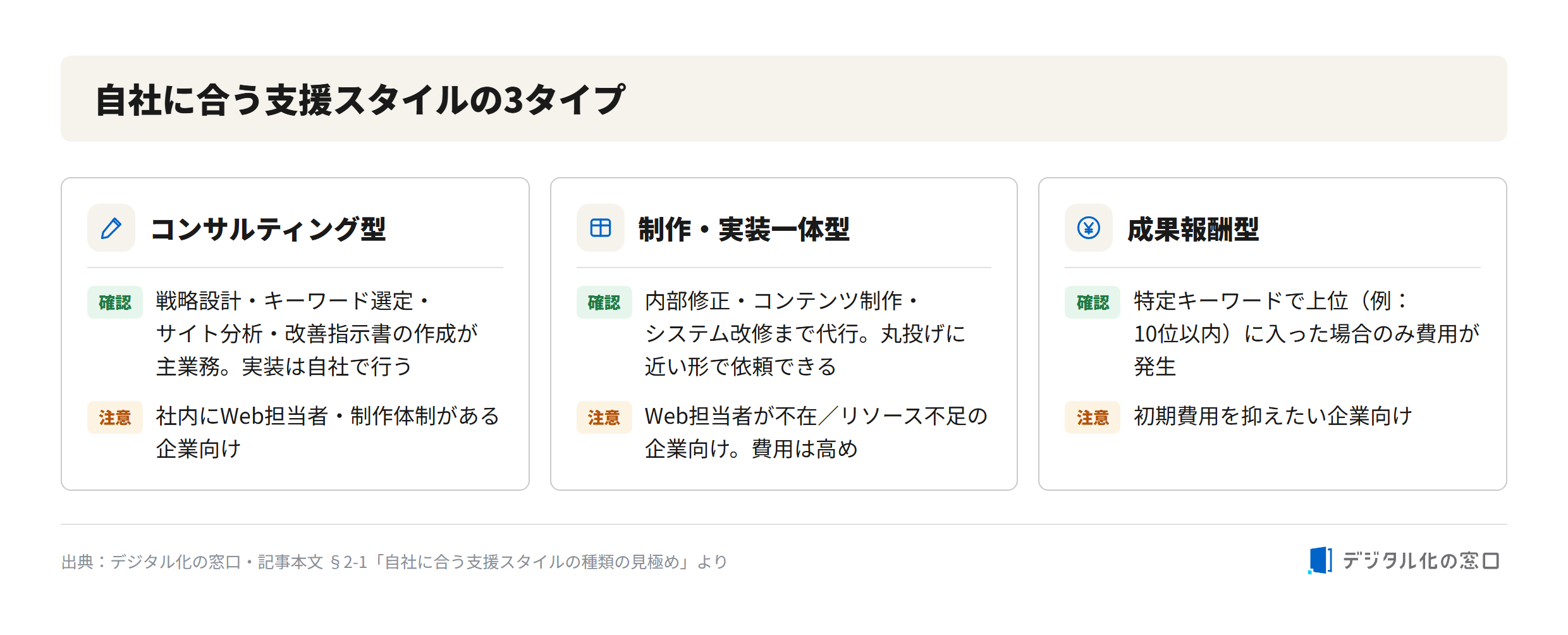 Three support styles of SEO companies in Fukuoka Three support styles of SEO companies in Fukuoka: consulting type (strategy and analysis, self-implementation), full production/implementation type, and performance-based type