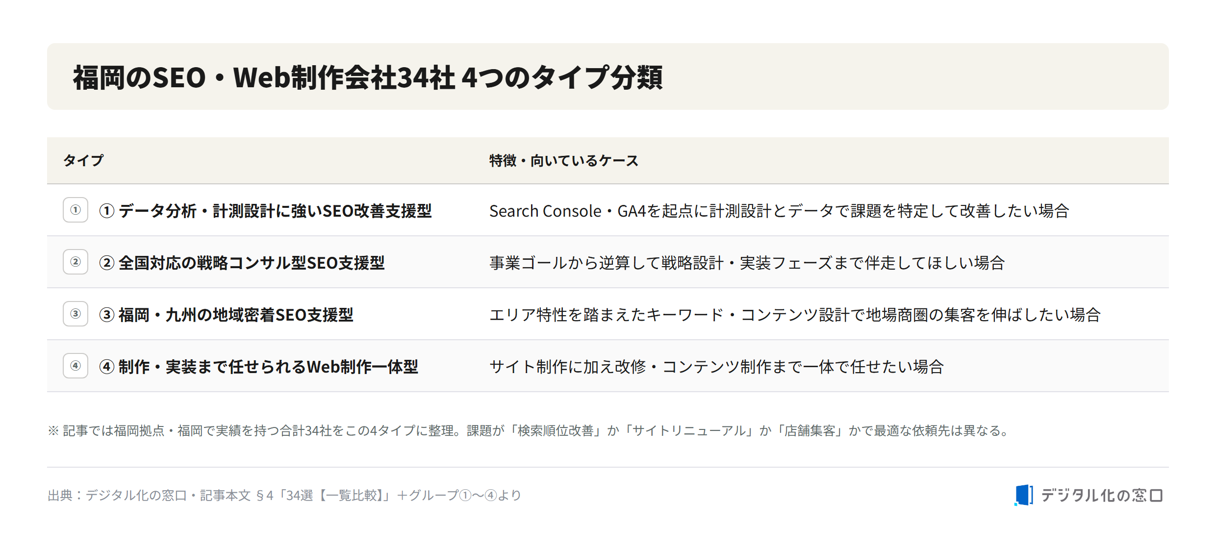 Four types of the 34 SEO and web production companies in Fukuoka Four-type classification of the 34 SEO and web production companies in Fukuoka: data-analysis SEO improvement type, nationwide strategic consulting type, Fukuoka/Kyushu local-focused type, and web production integrated type