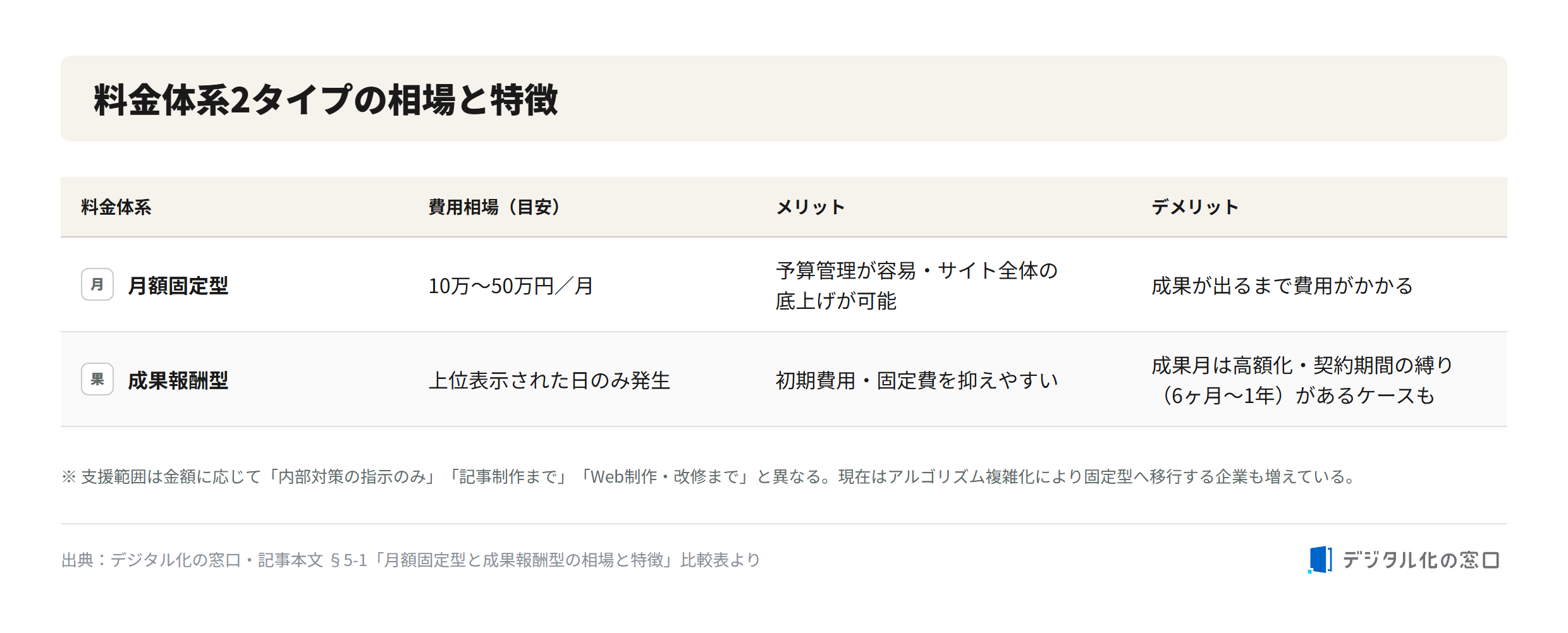 Pricing models of SEO companies in Fukuoka: monthly fixed vs performance-based Two pricing models of SEO companies in Fukuoka compared: monthly fixed type at 100,000 to 500,000 yen per month, and performance-based type charged only on days of top ranking