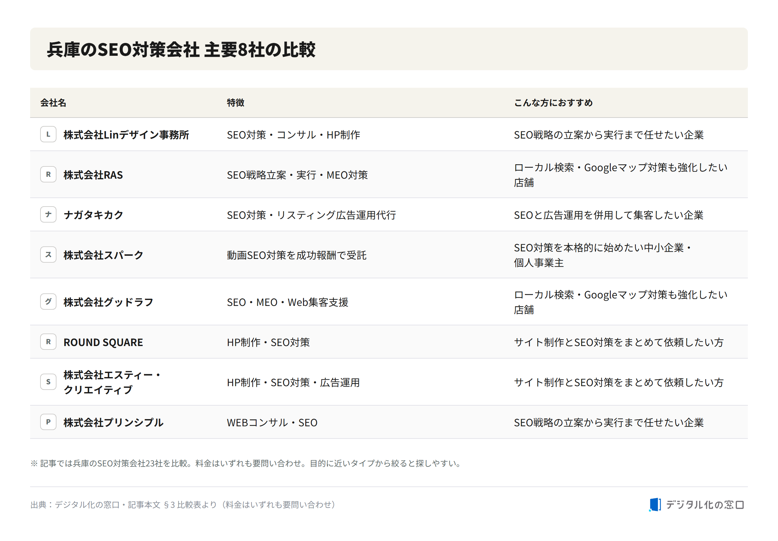 Comparison of major SEO companies in Hyogo Comparison table of eight major SEO companies in Hyogo showing their features and recommended clients, from the article comparison table