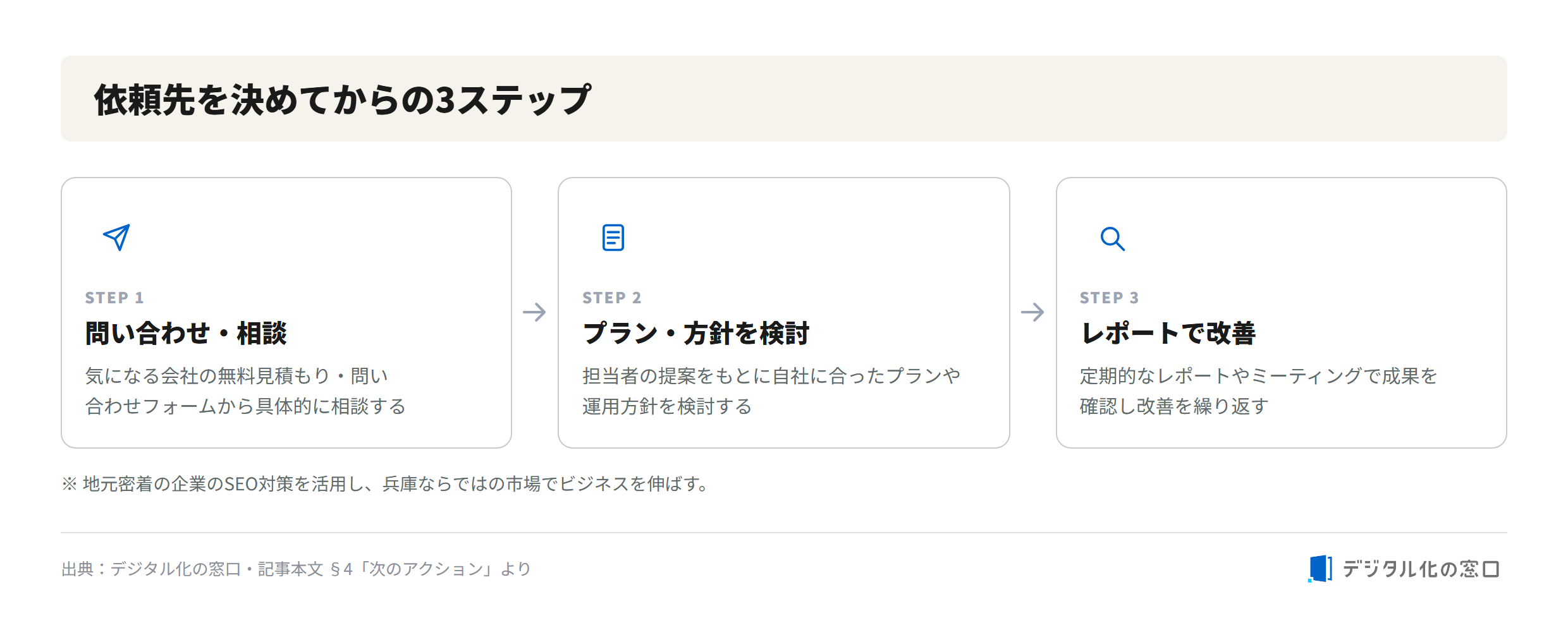 Next action flow after choosing an SEO company in Hyogo Three-step flow after choosing an SEO company: inquiry and consultation, reviewing plans and policy, then repeating improvements via regular reports