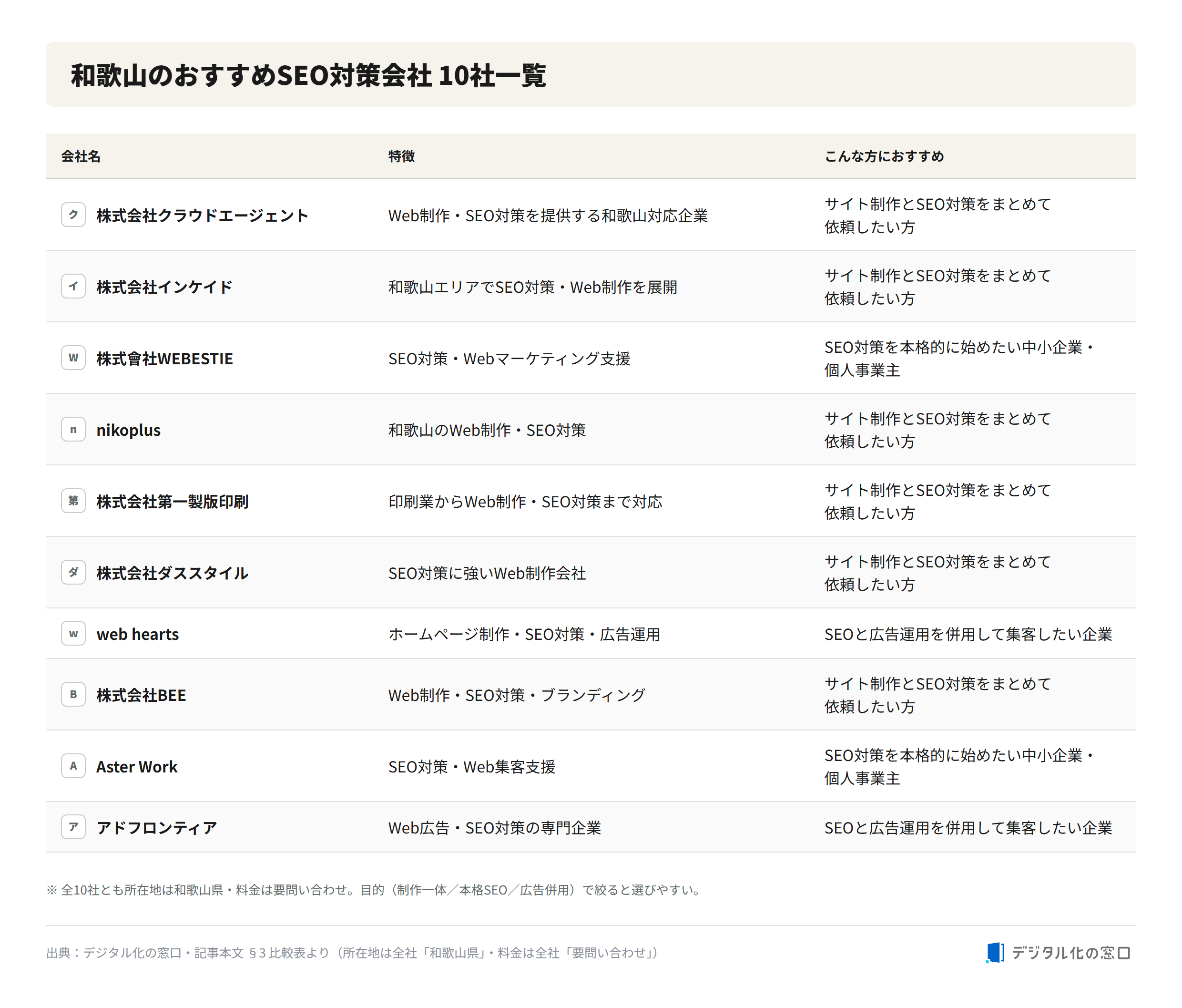 Comparison of 10 recommended SEO companies in Wakayama Comparison table of 10 recommended SEO companies in Wakayama with each company name, features, and recommended user type; all located in Wakayama with pricing on inquiry