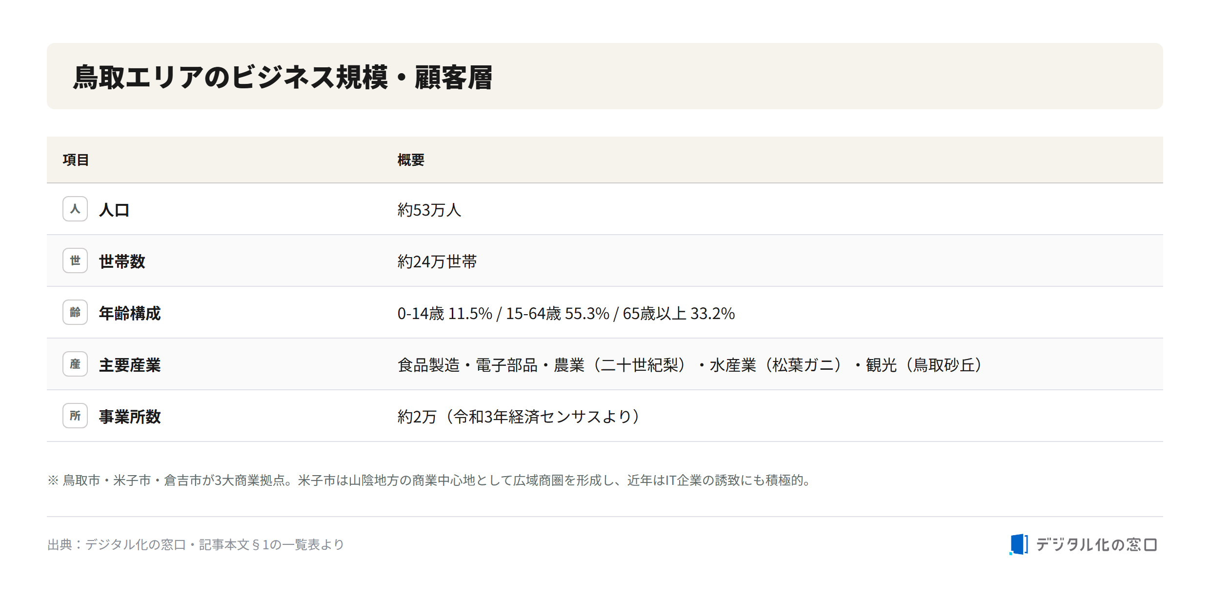 Business scale and customer base of the Tottori area Business scale of Tottori: population about 530,000, about 240,000 households, age breakdown, main industries and about 20,000 business establishments
