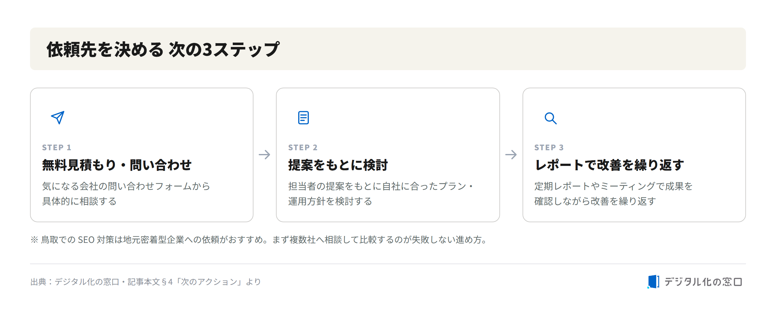 Next three steps to choose an SEO company in Tottori Three next-action steps: request a free estimate and inquiry, review plans based on the proposal, repeat improvements using regular reports