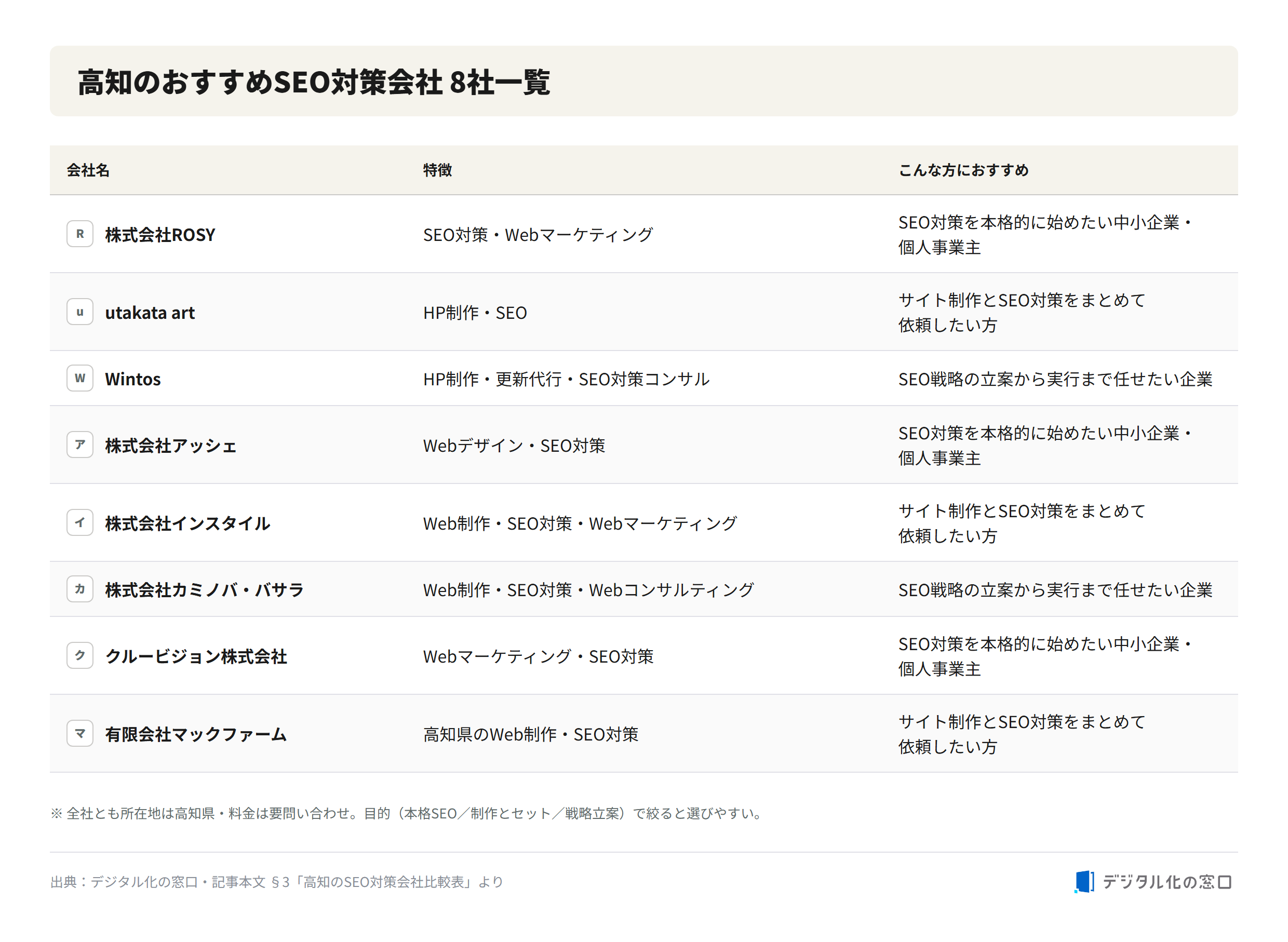 Comparison of 8 recommended SEO companies in Kochi Comparison table of 8 recommended SEO companies in Kochi with company name, specialty, and recommended-for column: ROSY, utakata art, Wintos, Asshe, Instyle, Kaminoba Basara, Cruvision, and MacFarm