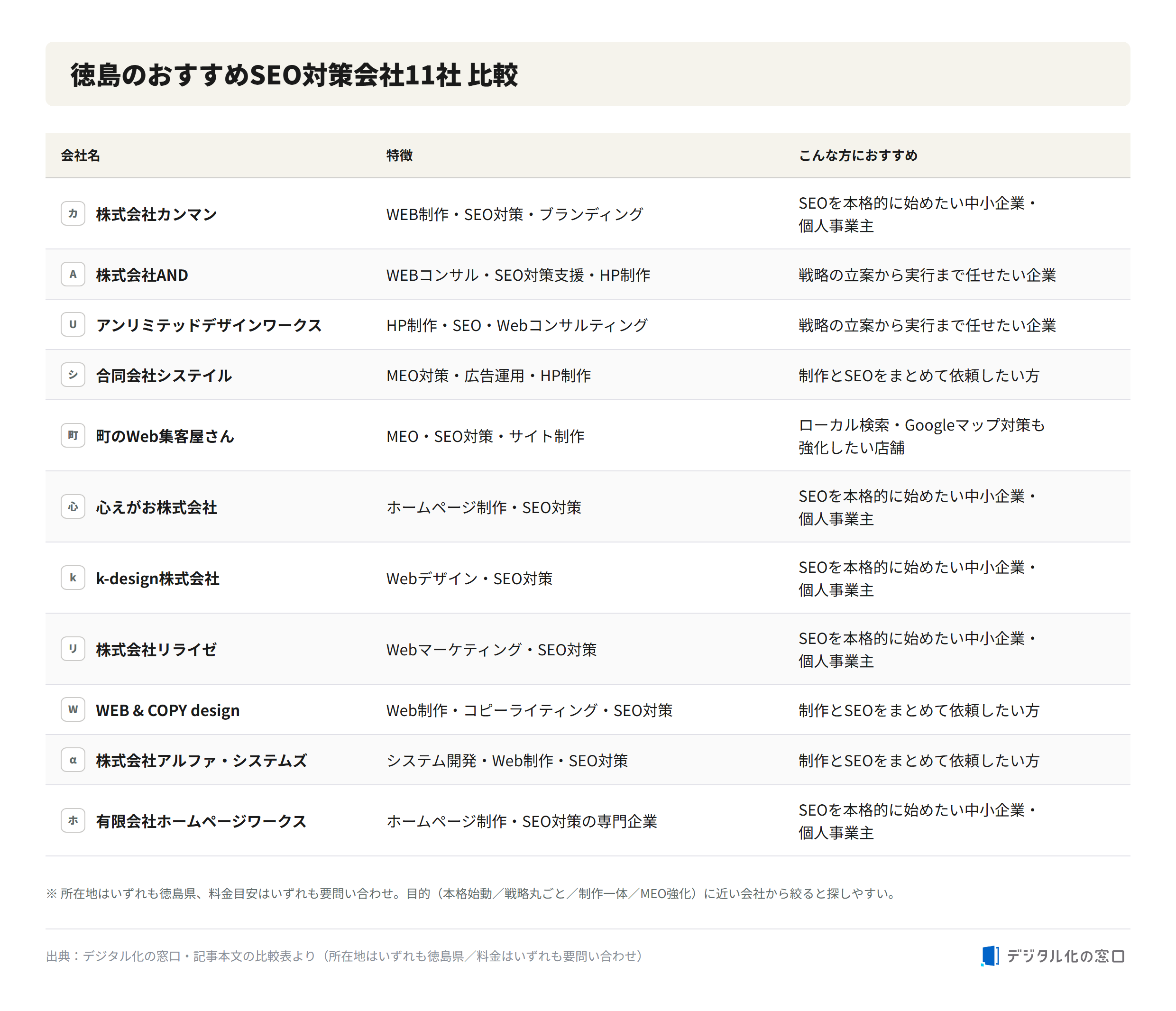 Comparison of 11 recommended SEO companies in Tokushima Comparison table of 11 recommended SEO companies in Tokushima showing company name, features, and who each is recommended for; all located in Tokushima with pricing on inquiry