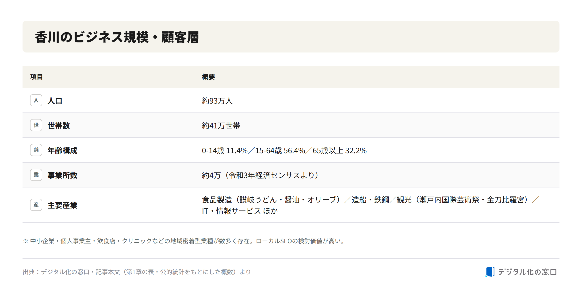 Kagawa business scale and customer base Kagawa business scale and customer base: population about 930,000, about 410,000 households, age composition, about 40,000 establishments, and major industries including food manufacturing, shipbuilding, tourism, and IT services