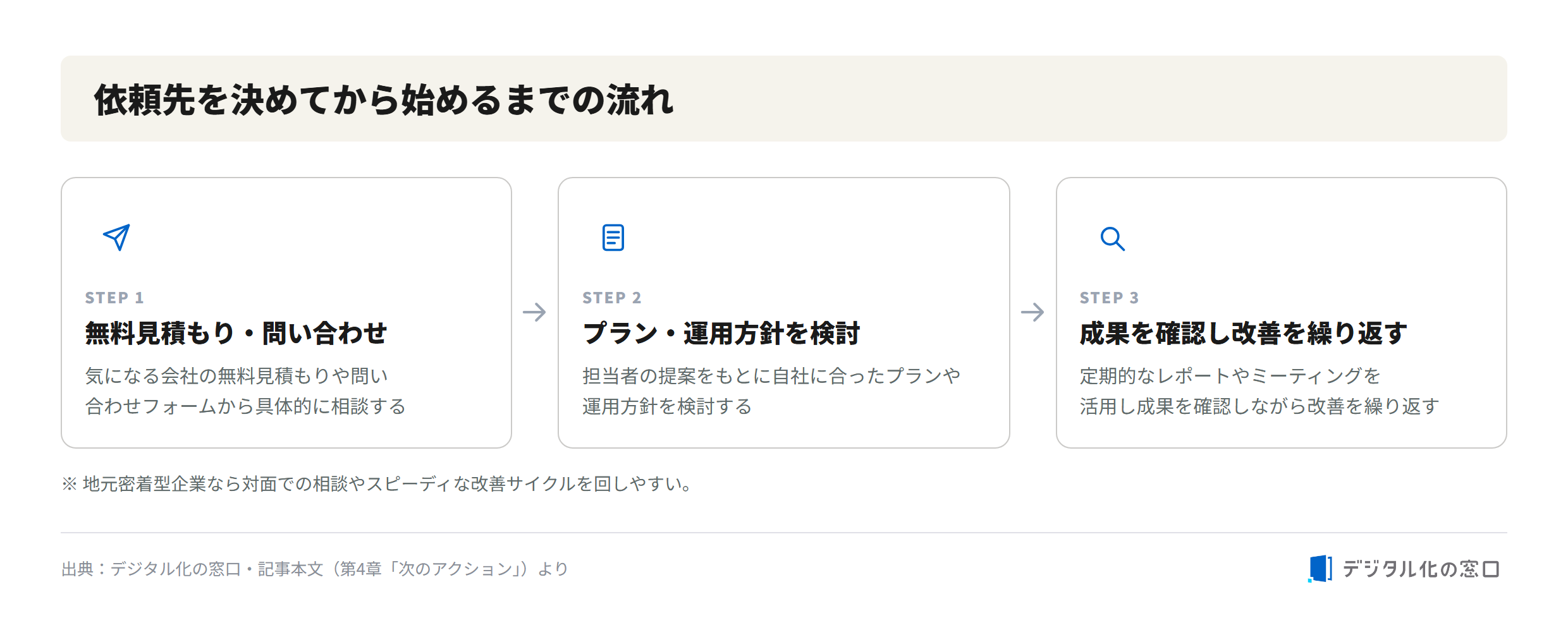 Steps from choosing an SEO company to getting started in Kagawa Three next-action steps in Kagawa: request a free estimate and inquiry, review plans and operation policy based on the proposal, and check results and repeat improvements using regular reports