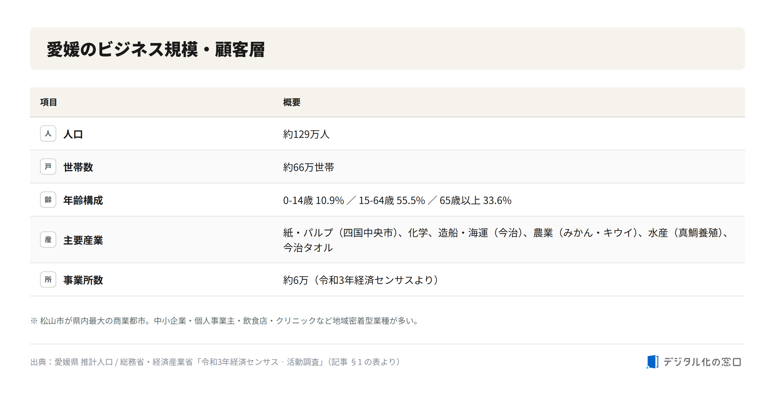 Business scale and customer base of Ehime Business scale and customer base of Ehime prefecture: population about 1.29 million, about 660,000 households, age composition, key industries, and about 60,000 business establishments