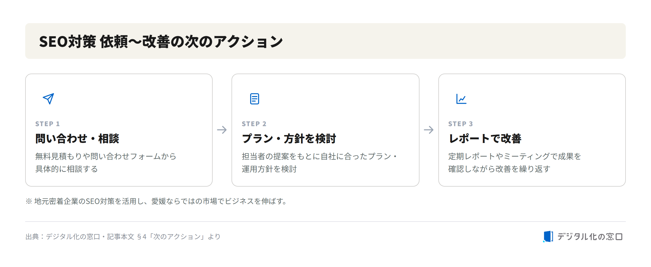 Next actions after requesting SEO support in Ehime Next actions after requesting SEO support: contact and consult via free estimate form, review plan and operation policy from the provider proposal, then improve continuously with regular reports and meetings