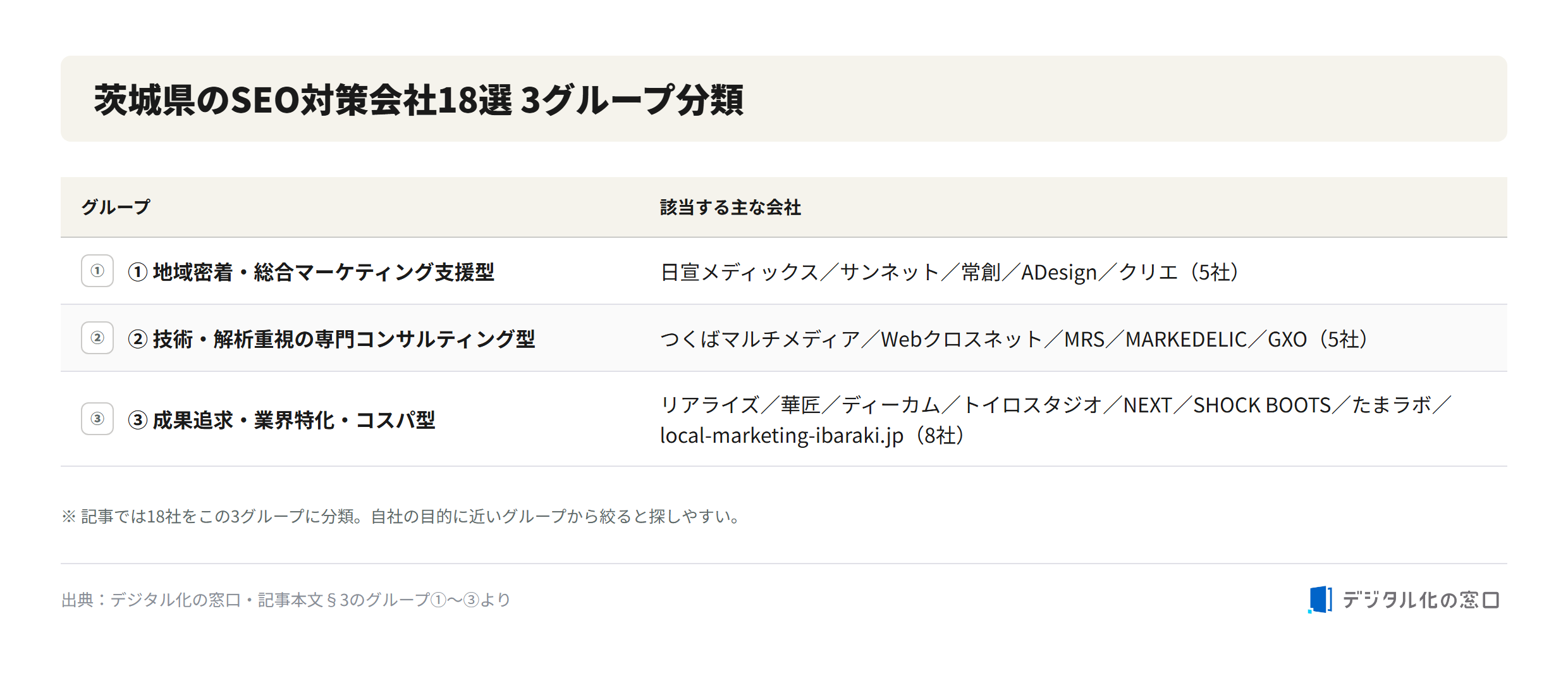 Three-group classification of 18 SEO companies in Ibaraki Three-group classification of the 18 SEO companies in Ibaraki: local-focused integrated marketing type, technology and analytics-focused specialist consulting type, and result-driven cost-performance type