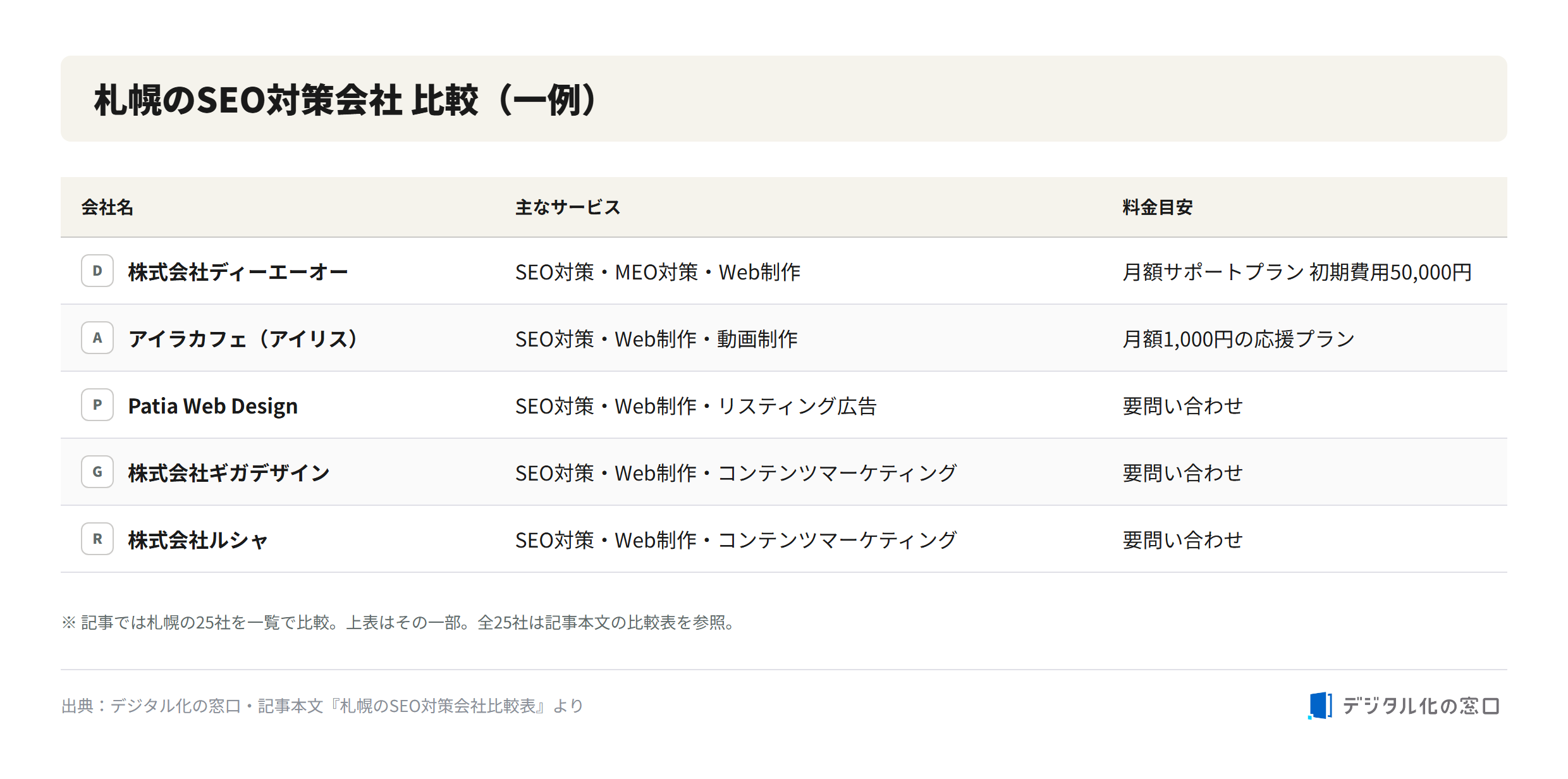 Comparison of SEO companies in Sapporo (sample) Comparison table sample of SEO companies in Sapporo showing company name, main services, and price guide for DAO, Aila Cafe, Patia Web Design, Giga Design, and Rusha