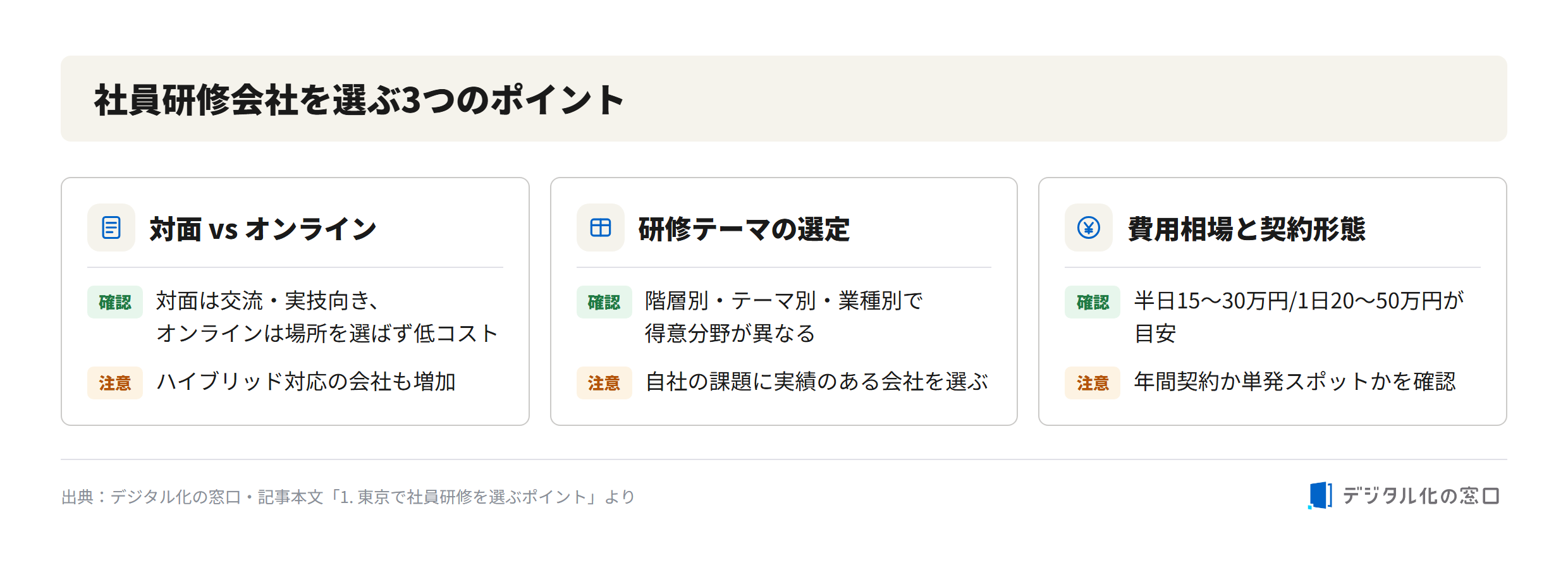 Three points for choosing an employee training company in Tokyo Three points for choosing an employee training company in Tokyo: in-person vs online format, training theme selection (by rank, theme, and industry), and cost range and contract type