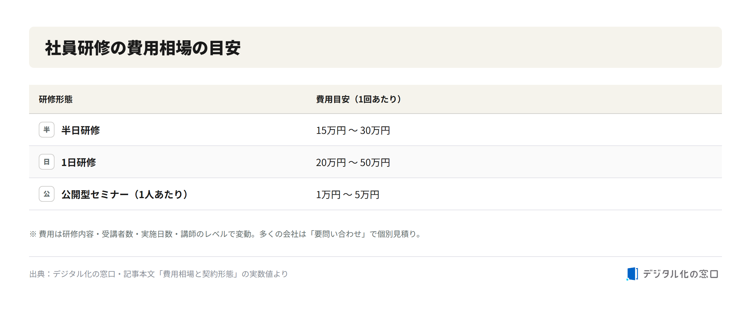Cost range guide for employee training in Tokyo Cost range guide for employee training: half-day training 150,000 to 300,000 yen, full-day training 200,000 to 500,000 yen, and open seminar 10,000 to 50,000 yen per person