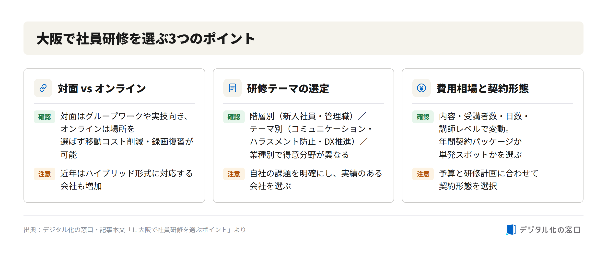 Three points for choosing employee training in Osaka Three points for choosing an employee training provider in Osaka: in-person vs online format, training theme selection (by tier, theme, and industry), and cost estimates with contract types