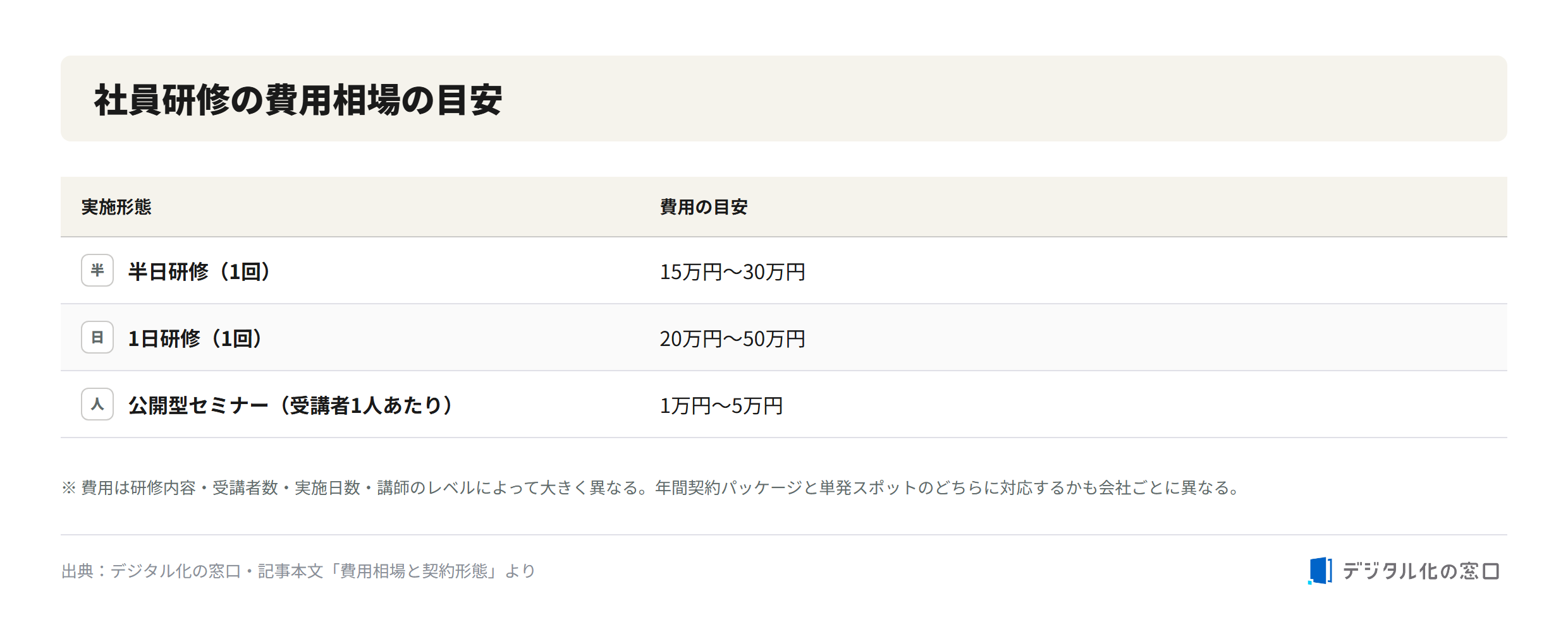 Cost estimates for employee training in Osaka Cost estimates for employee training: half-day training 150,000 to 300,000 yen per session, full-day training 200,000 to 500,000 yen per session, and open seminars 10,000 to 50,000 yen per participant