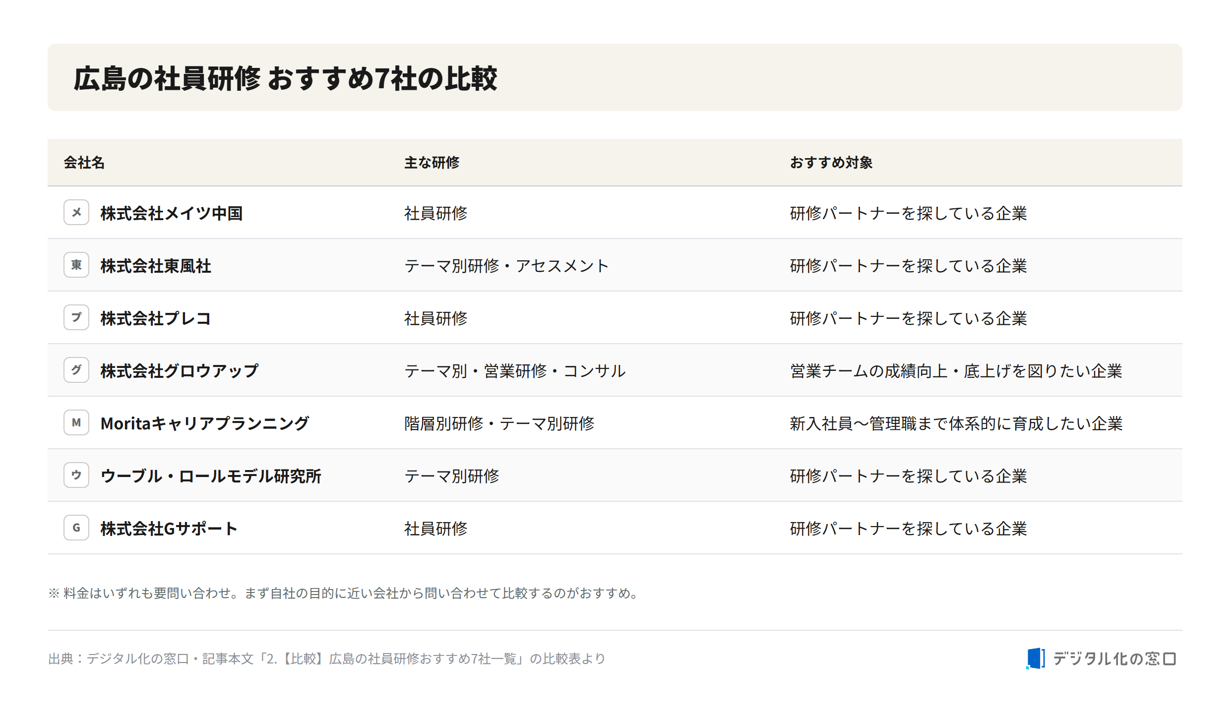 Comparison of 7 recommended employee training companies in Hiroshima Comparison table of 7 recommended employee training companies in Hiroshima showing each company name, main training programs, and recommended target