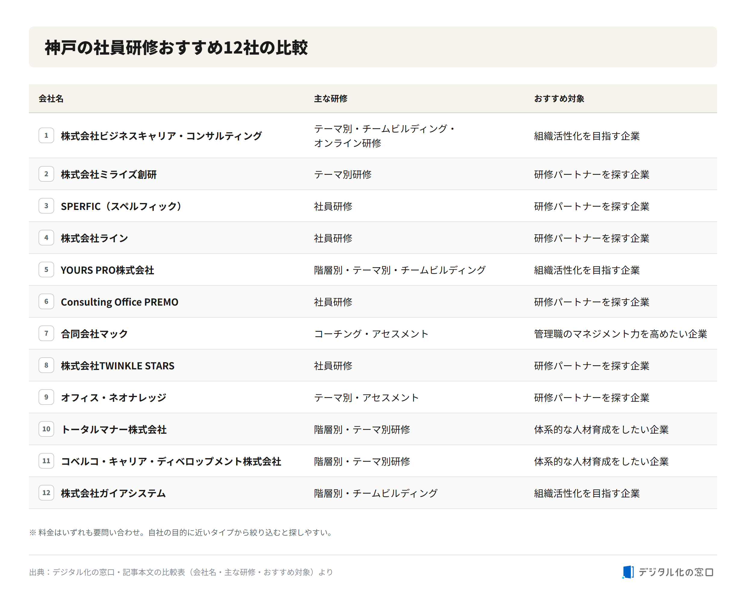 Comparison of 12 recommended employee training companies in Kobe Comparison table of 12 recommended employee training companies in Kobe, listing company name, main training programs, and recommended target companies
