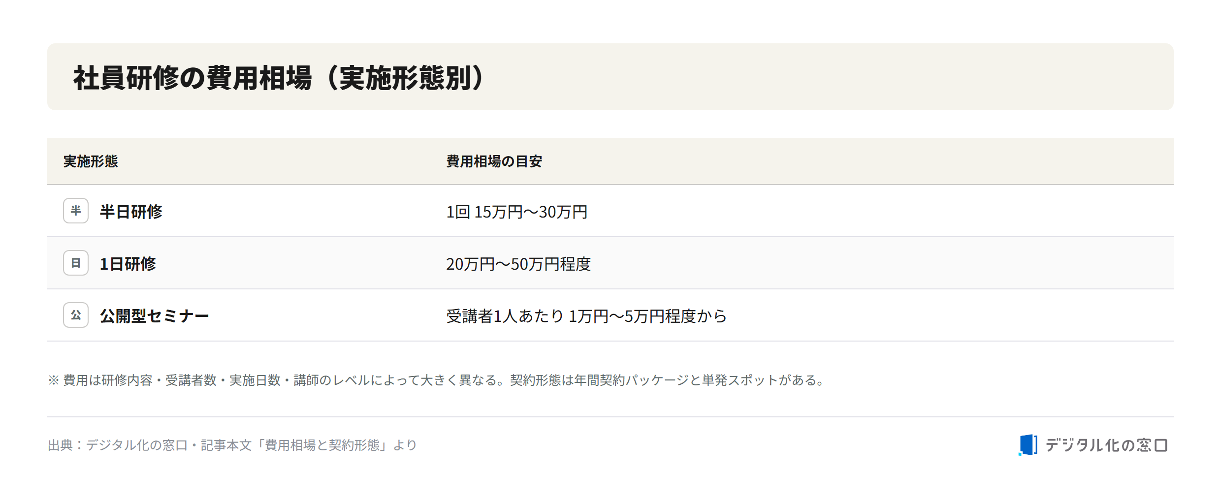 Employee training cost range by delivery format Employee training cost range by delivery format: half-day training 150000 to 300000 yen per session, full-day training 200000 to 500000 yen, open seminar from 10000 to 50000 yen per participant