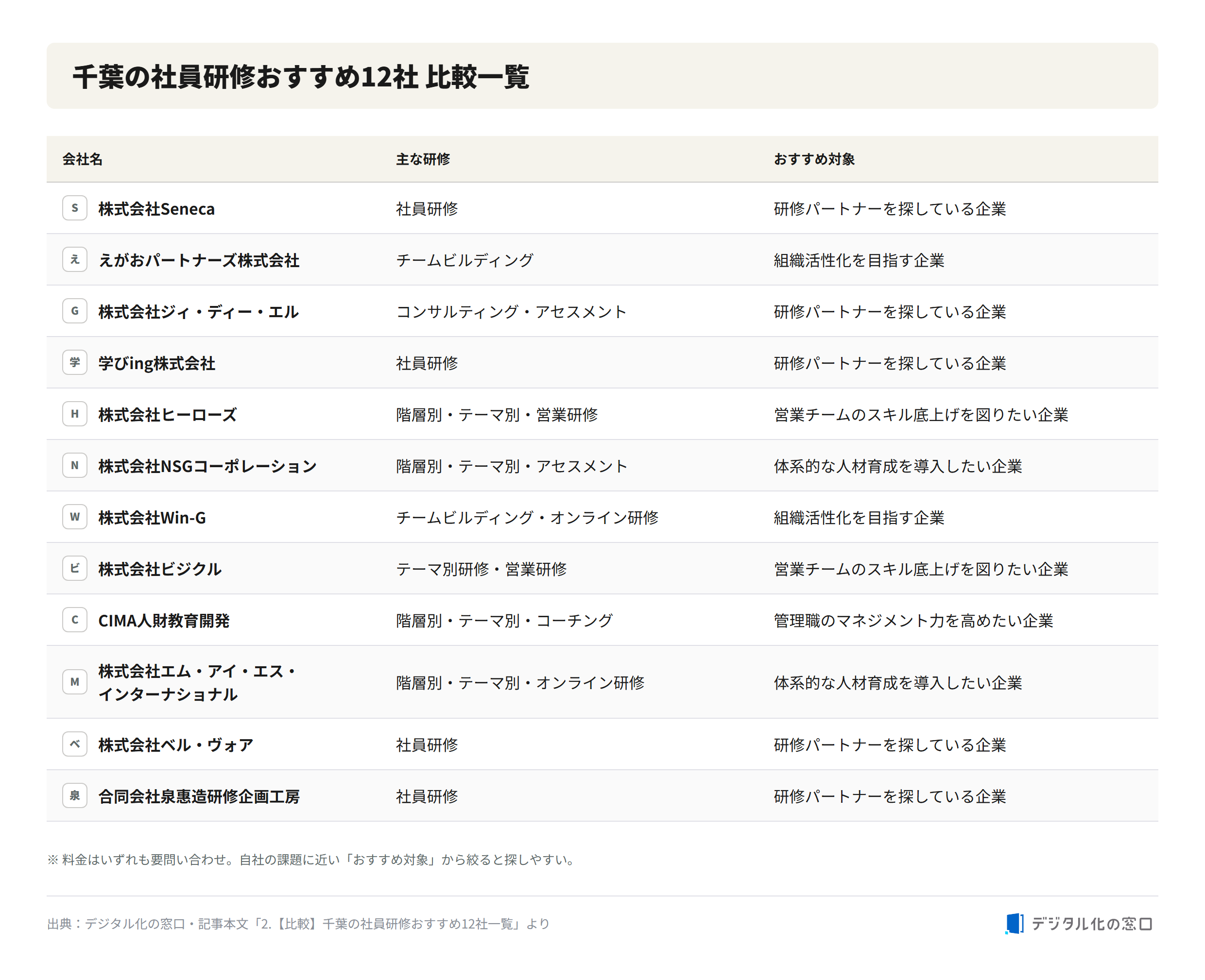 Comparison of 12 recommended employee training companies in Chiba Comparison table of 12 recommended employee training companies in Chiba showing company name, main training type, and recommended target audience